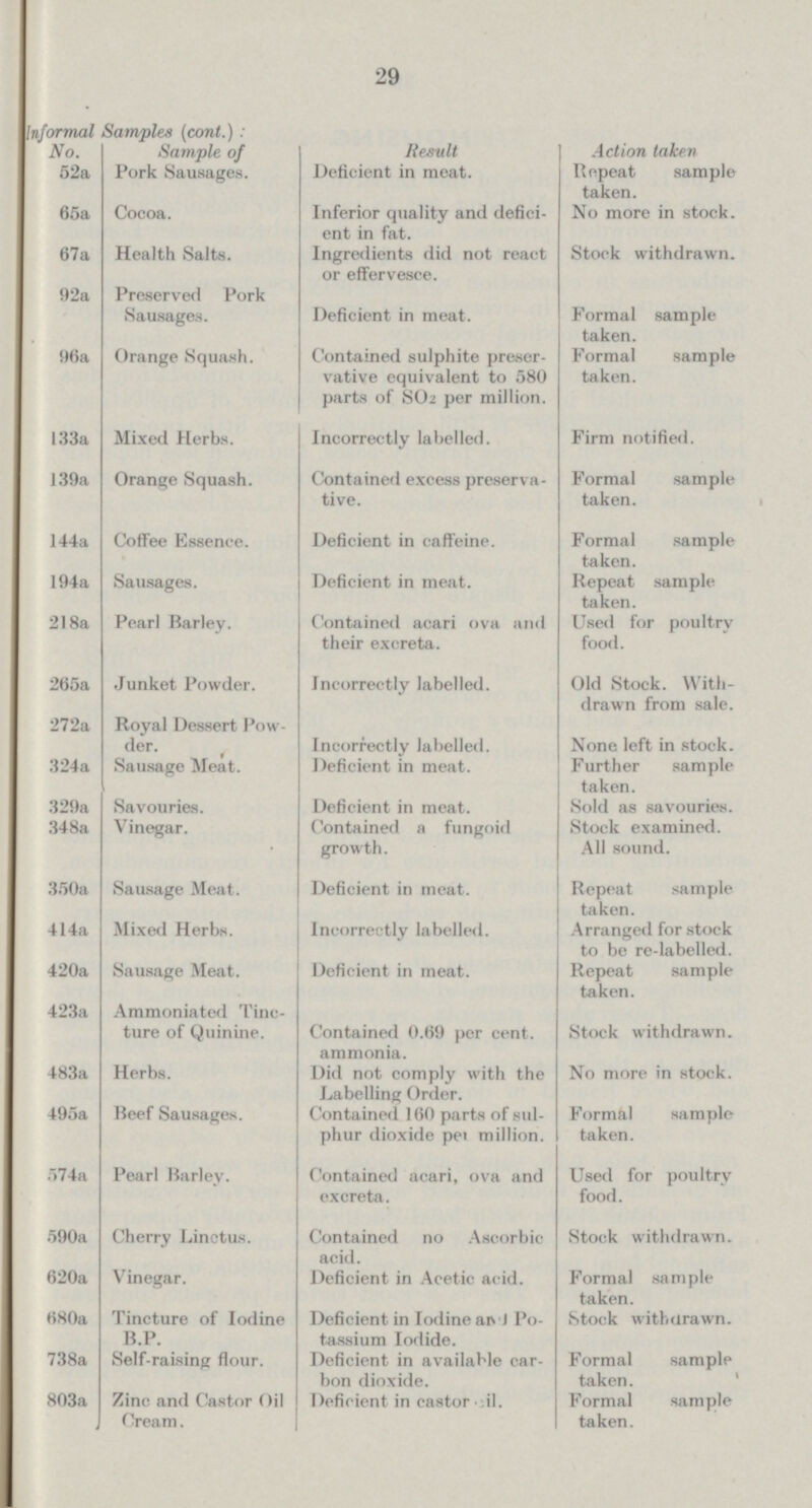 29 Informal Samples (cont.): No. Sample of Result Action taken 52a Pork Sausages. Deficient in meat. Repeat sample taken. 65a Cocoa. Inferior quality and defici ent in fat. No more in stock. 67a Health Salts. Ingredients did not react or effervesce. Stock withdrawn. 92a Preserved Pork Sausages. Deficient in meat. Formal sample taken. 96a Orange Squash. Contained sulphite preser vative equivalent to 580 parts of SO2 per million. Formal sample taken. 133a Mixed Herbs. Incorrectly labelled. Firm notified. 139a Orange Squash. Contained excess preserva tive. Formal sample taken. 144a Coffee Essence. Deficient in caffeine. Formal sample taken. 194a Sausages. Deficient in meat. Repeat sample taken. 218a Pearl Barley. Contained acari ova and their excreta. Used for poultry food. 265a Junket Powder. Incorrectly labelled. Old Stock. With drawn from sale. 272a Royal Dessert Pow der. Incorrectly labelled. None left in stock. 324a Sausage Meat. Deficient in meat. Further sample taken. 329a Savouries. Deficient in meat. Sold as savouries. 348a Vinegar. Contained a fungoid growth. Stock examined. All sound. 350a Sausage Meat. Deficient in meat. Repeat sample taken. 414a Mixed Herbs. Incorrectly labelled. Arranged for stock to be re-labelled. 420a Sausage Meat. Deficient in meat. Repeat sample taken. 423a Ammoniated Tinc ture of Quinine. Contained 0.69 per cent. ammonia. Stock withdrawn. 483a Herbs. Did not comply with the Labelling Order. No more in stock. 495a Beef Sausages. Contained 160 parts of sul phur dioxide per million. Formal sample taken. 574a Pearl Barley. Contained acari, ova and excreta. Used for poultry food. 590a Cherry Linctus. Contained no Ascorbic acid. Stock withdrawn. 620a Vinegar. Deficient in Acetic acid. Formal sample taken. 680a Tincture of Iodine B.P. Deficient in Iodine an J Po tassium Iodide. Stock withdrawn. 738a Self-raising flour. Deficient in available car bon dioxide. Formal sample taken. 803a Zinc and Castor Oil Cream. Deficient in castor oil. Formal sample taken.