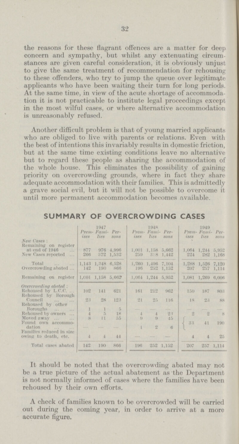 32 the reasons for these flagrant offences are a matter for deep concern and sympathy, but whilst any extenuating circum stances are given careful consideration, it is obviously unjust to give the same treatment of recommendation for rehousing to these offenders, who try to jump the queue over legitimate applicants who have been waiting their turn for long periods. At the same time, in view of the acute shortage of accommoda tion it is not practicable to institute legal proceedings except in the most wilful cases, or where alternative accommodation is unreasonably refused. Another difficult problem is that of young married applicants who are obliged to live with parents or relations. Even with the best of intentions this invariably results in domestic friction, but at the same time existing conditions leave no alternative but to regard these people as sharing the accommodation of the whole house. This eliminates the possibility of gaining priority on overcrowding grounds, where in fact they share adequate accommodation with their families. This is admittedly a grave social evil, but it will not be possible to overcome it until more permanent accommodation becomes available. SUMMARY OF OVERCROWDING CASES 1947 1948 1949 Prem ises Fami lies Per sons Prem ises Fami lies Per sons Prem ises Fami lies Per¬ sons New Cases: Remaining on register at end of 1946 877 976 4,996 1,001 1,158 5,662 1,064 1,244 5,952 New Cases reported 266 872 1,532 259 3: 8 1,442 224 282 1,168 Total 1,143 1,348 6,528 1,260 1,496 7,104 1,288 1,526 7,120 Overcrowding abated 142 190 866 196 252 1,152 207 257 1,114 Remaining on register 1,601 1,158 5,662 1,064 1,244 5 952 1,081 1,269 6,006 Overcrowding abated: Rehoused by L.C.C. 102 141 621 161 212 962 150 187 808 Rehoused by Borough Council 23 28 123 21 25 116 18 23 88 Rehoused by other Boroughs 1 1 5 — — — — — — Rehoused by owners 4 5 18 4 4 2 3 2 2 8 Moved away 8 11 55 9 9 45 33 41 190 Found own accommo dation — — — 1 2 6 Families reduced in size owing to death, etc. 4 4 44 — — — 4 4 25 Total eases abated 142 190 866 196 252 1,152 207 257 1,114 It should be noted that the overcrowding abated may not be a true picture of the actual abatement as the Department is not normally informed of cases where the families have been rehoused by their own efforts. A check of families known to be overcrowded will be carried out during the coming year, in order to arrive at a more accurate figure.