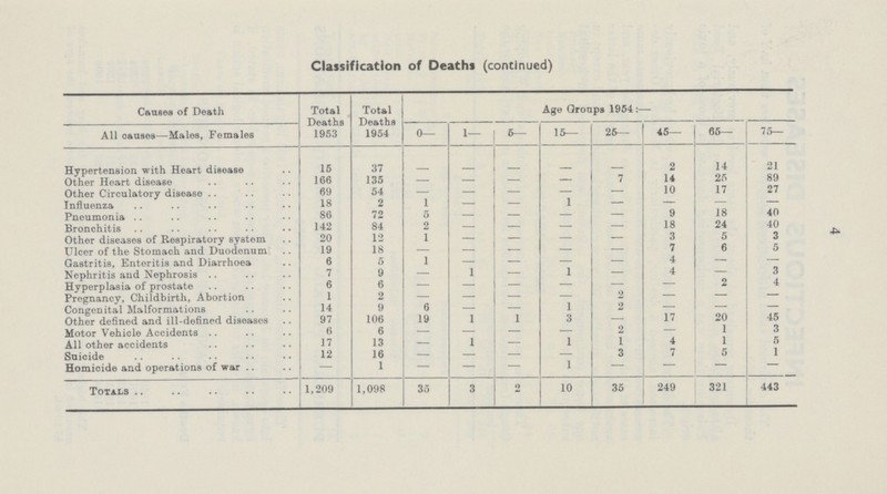 4 Classification of Deaths (continued) Causes of Death Total Deaths 1953 Total Deaths 1954 Age Groups 1954 :— All causes—Males, Females 0— 1— 5- 15— 26— 45— 65— 75— Hypertension with Heart disease 15 37 - - - - - 2 14 21 Other Heart disease 166 135 — — - — 7 14 25 89 Other Circulatory disease 69 54 - - - - - 10 17 27 Influenza 18 2 1 — - 1 — — - - Pneumonia 86 72 5 — - — — 9 18 40 Bronchitis 142 84 2 — - — — 18 24 40 Other diseases of Respiratory system 20 12 1 — - — — 3 5 3 Ulcer of the Stomach and Duodenum 19 18 - - - - - 7 6 5 Gastritis, Enteritis and Diarrhoea 6 5 1 — - — — 4 — - Nephritis and Nephrosis 7 9 — 1 - 1 — 4 — 3 Hyperplasia of prostate 6 6 - - - - - - 2 4 Pregnancy, Childbirth, Abortion 1 2 — — - — 2 — — — Congenital Malformations 14 9 6 — - 1 2 — — — Other defined and ill-defined diseases 97 106 19 1 1 3 — 17 20 45 Motor Vehicle Accidents 6 6 — — - — 2 — 1 3 All other accidents 17 13 — 1 - 1 1 4 1 5 Suicide 12 16 — — - — 3 7 5 1 Homicide and operations of war — 1 — — - 1 — — - — Totals 1,209 1,098 35 3 2 10 35 249 321 443