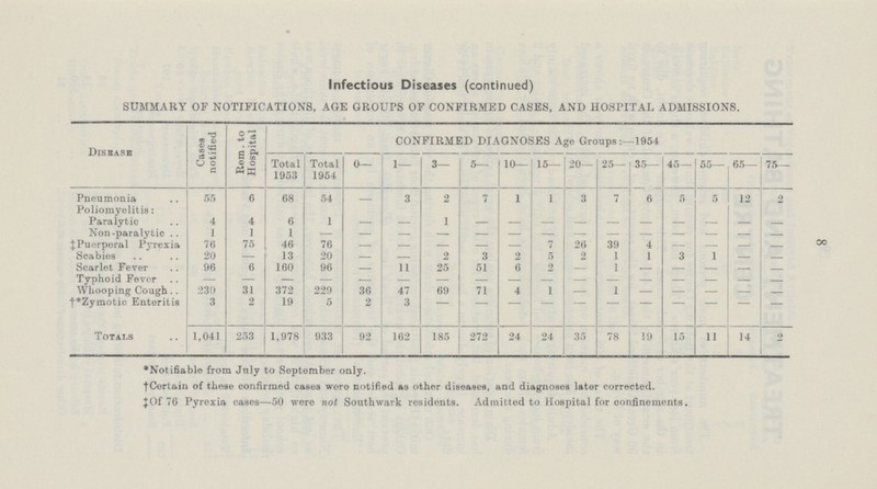 8 Infectious Diseases (continued) SUMMARY OF NOTIFICATIONS, AGE GROUPS OF CONFIRMED CASES, AND HOSPITAL ADMISSIONS. Disease Cases notified Rem. to Hospital CONFIRMED DIAGNOSES Age Groups:—1954 Total 1963 Total 1954 0— 1— 3— 5- 10— 15— 20— 25— 35— 45— 55— 65— 75— Pneumonia 55 6 68 54 — 3 2 7 1 1 3 7 6 5 5 12 2 Poliomyelitis: Paralytic 4 4 6 1 - - 1 - - - - - - - - - - Non-paralytic 1 1 1 - - - - - - - - - - - - - - ‡Puerperal Pyrexia 76 75 46 76 - - - - - 7 26 39 4 — — — - Scabies 20 — 13 20 — — 2 3 2 5 2 1 1 3 1 — — Scarlet Fever 96 6 160 96 — 11 25 51 6 2 — 1 — — — — — Typhoid Fever — — — — - - - - - - - - - - - - Whooping Cough. 230 31 372 229 36 47 69 71 4 1 - 1 - - - - - †* Zymotic Enteritis 3 2 19 5 2 3 - - - - - - - - - - - Totals 1,041 253 1,978 933 92 162 185 272 24 24 35 78 19 15 11 14 2 •Notifiable from July to September only. fCertoin of these confirmed cases were notified as other diseases, and diagnoses later corrected. JOf 76 Pyrexia cases—50 were not Southwark residents. Admitted to Hospital for confinements.