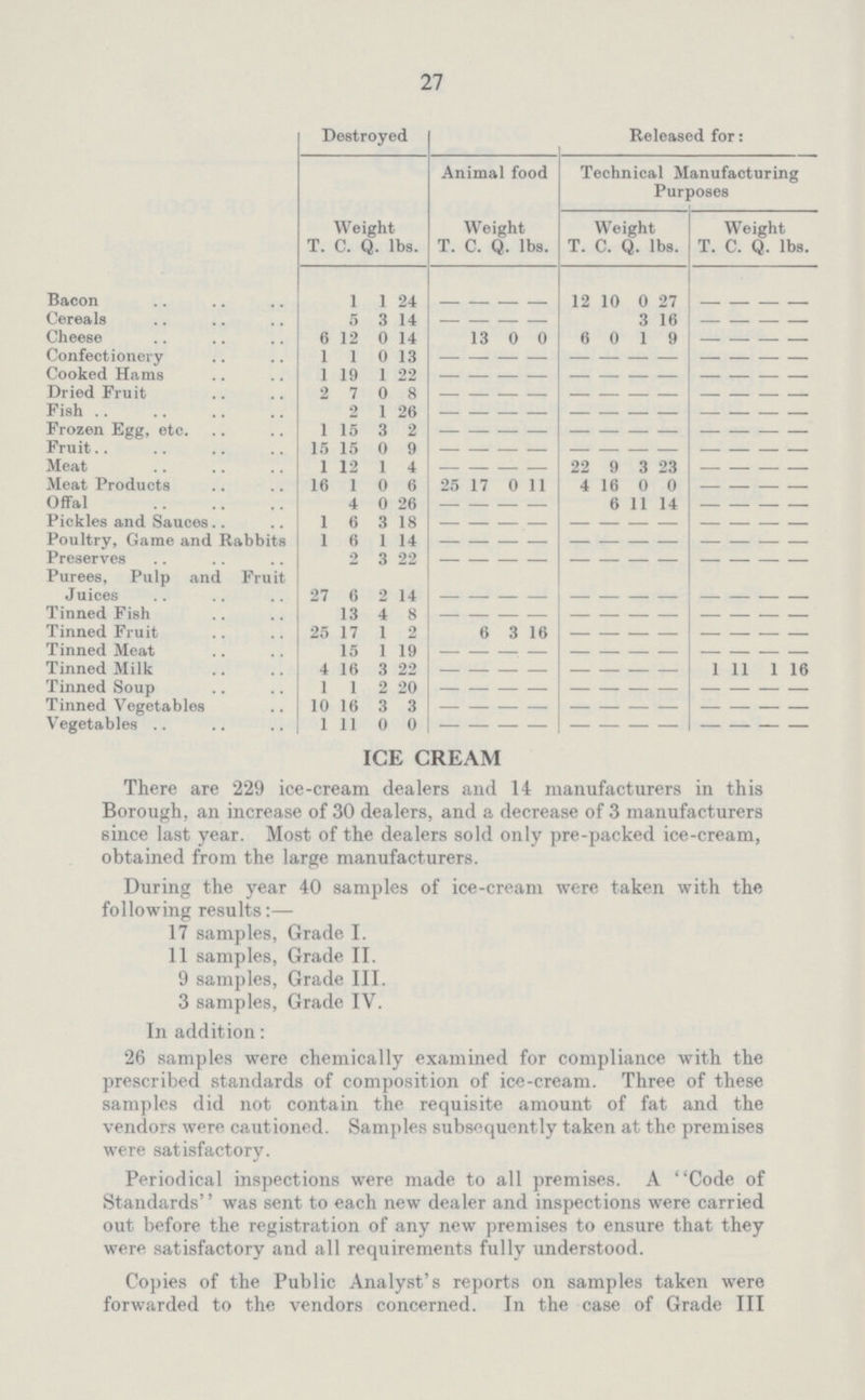 27 Destroyed Released for: Animal food Technical Manufacturing Purposes Weight T. C. Q. lbs. Weight T. C. Q. lbs. Weight T. C. Q. lbs. Weight T. C. Q. lbs. Bacon 1 1 24 - - - - 12 10 0 27 - - - - Cereals 5 3 14 - - - - 3 16 - - - - Cheese 6 12 0 14 13 0 0 6 0 19 - - - - Confectionery 1 1 0 13 - - - - - - - - - - - - Cooked Hams 1 19 1 22 - - - - - - - - - - - Dried Fruit 2 7 0 8 - - - - - - - - - - - - Frozen Egg, etc. 1 15 3 2 - - - - - - - - - - - - Fruit 15 15 0 9 - - - - - - - - - - - - Meat 1 12 1 4 - - - - 22 9 3 23 - - - - Meat Products 16 1 0 6 25 17 0 11 4 16 0 0 - - - - Offal 4 0 26 - - - - 6 11 14 - - - - Pickles and Sauces 1 6 3 18 - - - - - - - - - - - - Poultry, Game and Rabbits 1 6 1 14 - - - - - - - - - - - - Preserves 2 3 22 - - - - - - - - - - - - Purees, Pulp and Fruit Juices 27 6 2 14 - - - - - - - - - - - - Tinned Fish 13 4 8 - - - - - - - - - - - - Tinned Fruit 25 17 1 2 6 3 16 - - - - - - - - Tinned Meat 15 1 19 - - - - - - - - - - - - Tinned Milk 4 16 3 22 - - - - - - - - 1 11 1 16 Tinned Soup 1 1 2 20 - - - - - - - - - - - - Tinned Vegetables 10 16 3 3 - - - - - - - - - - - - Vegetables 1 11 0 0 - - - - - - - - - - - - ICE CREAM There are 229 ice-cream dealers and 14 manufacturers in this Borough, an increase of 30 dealers, and a decrease of 3 manufacturers since last year. Most of the dealers sold only pre-packed ice-cream, obtained from the large manufacturers. During the year 40 samples of ice-cream were taken with the following results:— 17 samples, Grade I. 11 samples, Grade II. 9 samples, Grade III. 3 samples, Grade IV. In addition: 26 samples were chemically examined for compliance with the prescribed standards of composition of ice-cream. Three of these samples did not contain the requisite amount of fat and the vendors were cautioned. Samples subsequently taken at the premises were satisfactory. Periodical inspections were made to all premises. A Code of Standards was sent to each new dealer and inspections were carried out before the registration of any new premises to ensure that they were satisfactory and all requirements fully understood. Copies of the Public Analyst's reports on samples taken were forwarded to the vendors concerned. In the case of Grade III