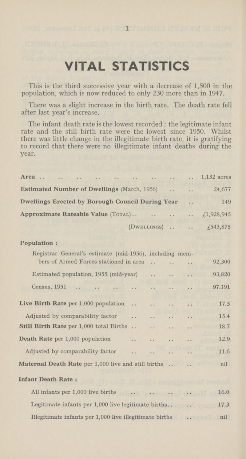 1 VITAL STATISTICS This is the third successive year with a decrease of 1,500 in the population, which is now reduced to only 230 more than in 1947. There was a slight increase in the birth rate. The death rate fell after last year's increase. The infant death rate is the lowest recorded; the legitimate infant rate and the still birth rate were the lowest since 1950. Whilst there was little change in the illegitimate birth rate, it is gratifying to record that there were no illegitimate infant deaths during the year. Area 1,132 acres Estimated Number of Dwellings (March, 1956) 24,677 Dwellings Erected by Borough Council During Year 149 Approximate Rateable Value (Total) £1,928,945 (Dwellings) £543,875 Population : Registrar General's estimate (mid-1956), including mem bers of Armed Forces stationed in area 92,300 Estimated population, 1955 (mid-year) 93,820 Census, 1951 97.191 Live Birth Rate per 1,000 population 17.5 Adjusted by comparability factor 15.4 Still Birth Rate per 1,000 total Births 18.7 Death Rate per 1,000 population 12.9 Adjusted by comparability factor 11.6 Maternal Death Rate per 1,000 live and still births nil Infant Death Rate: All infants per 1,000 live births 16.0 Legitimate infants per 1,000 live legitimate births.. 17.3 Illegitimate infants per 1,000 live illegitimate births nil