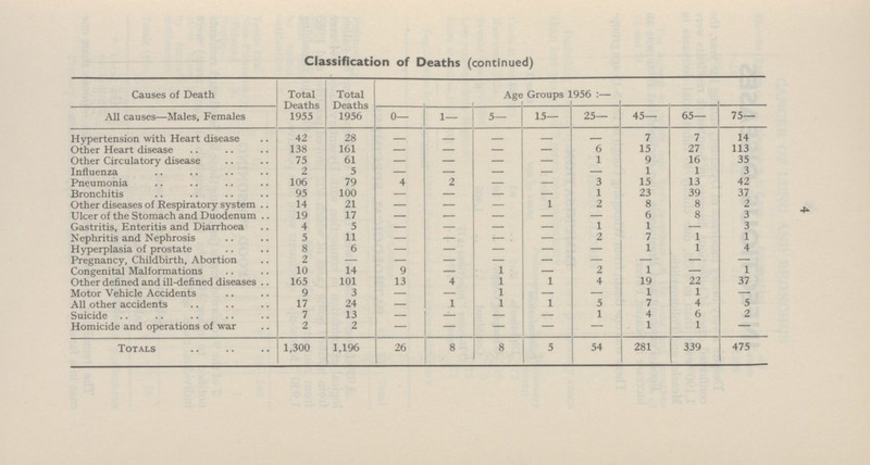 4 Classification of Deaths (continued) Causes of Death Total Deaths 1955 Total Deaths 1956 Age Groups 1956:— All causes—Males, Females 0— 1— 5— 15— 25— 45— 65— 75— Hypertension with Heart disease 42 28 — — 7 7 14 Other Heart disease 138 161 — — — — 6 15 27 113 Other Circulatory disease 75 61 — — — — 1 9 16 35 Influenza 2 5 — — — — — 1 1 3 Pneumonia 106 79 4 2 — — 3 15 13 42 Bronchitis 95 100 — — — — 1 23 39 37 Other diseases of Respiratory system 14 21 — — — 1 2 8 8 2 Ulcer of the Stomach and Duodenum 19 17 — — — — — 6 8 3 Gastritis, Enteritis and Diarrhoea 4 5 — — — — 1 1 — 3 Nephritis and Nephrosis 5 11 — —. — . — 2 7 1 1 Hyperplasia of prostate 8 6 — — — — — 1 1 4 Pregnancy, Childbirth, Abortion 2 — — — — — — — — — Congenital Malformations 10 14 9 — 1 — 2 1 — 1 Other defined and ill-defined diseases 165 101 13 4 1 1 4 19 22 37 Motor Vehicle Accidents 9 3 — — 1 — — 1 1 — All other accidents 17 24 — 1 1 1 5 7 4 5 Suicide 7 13 — — — — 1 4 6 2 Homicide and operations of war 2 2 — — — — — 1 1 — Totals 1,300 1,196 26 8 8 5 54 281 339 475