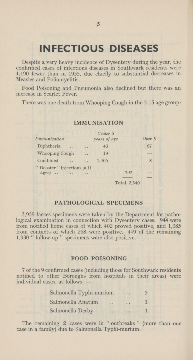 5 INFECTIOUS DISEASES Despite a very heavy incidence of Dysentery during the year, the confirmed cases of infectious diseases in Southwark residents were 1,190 fewer than in 1955, due chiefly to substantial decreases in Measles and Poliomyelitis. Food Poisoning and Pneumonia also declined but there was an increase in Scarlet Fever. There was one death from Whooping Cough in the 5-15 age group- IMMUNISATION Immunisation Under 5 years of age Over 5 Diphtheria 43 67 Whooping Cough 19 — Combined 1,406 8 Booster injections (all ages) 797 — Total 2,340 PATHOLOGICAL SPECIMENS 3,959 faeces specimens were taken by the Department for patho logical examination in connection with Dysentery cases. 944 were from notified home cases of which 402 proved positive, and 1,085 from contacts of which 268 were positive. 449 of the remaining 1,930  follow-up  specimens were also positive. FOOD POISONING 7 of the 9 confirmed cases (including those for Southwark residents notified to other Boroughs from hospitals in their areas) were individual cases, as follows :— Salmonella Typhi-murium 5 Salmonella Anatum 1 Salmonella Derby 1 The remaining 2 cases were in outbreaks (more than one case in a family) due to Salmonella Typhi-murium.