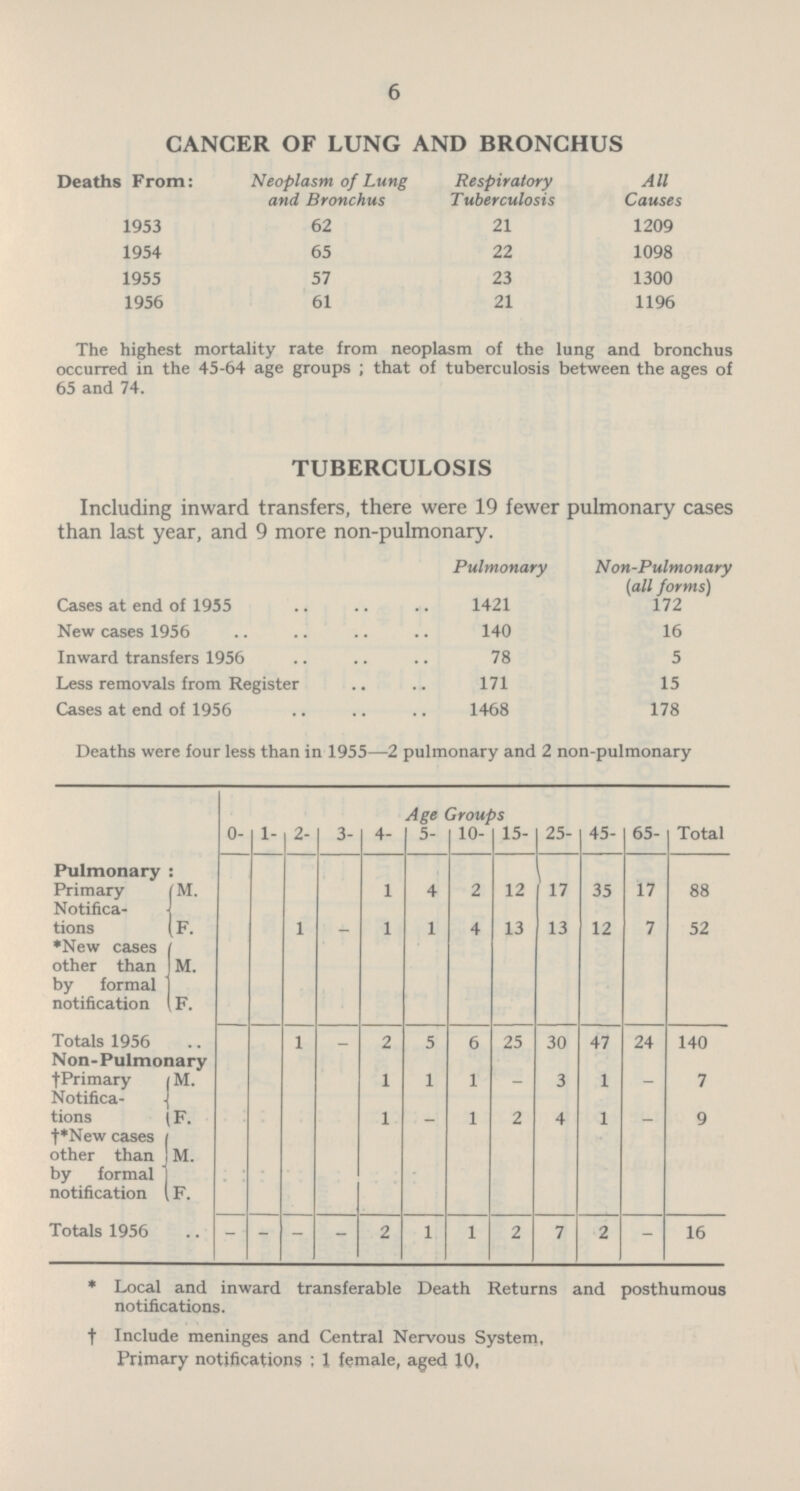 6 CANCER OF LUNG AND BRONCHUS Deaths From: Neoplasm of Lung and Bronchus Respiratory T uberculosis All Causes 1953 62 21 1209 1954 65 22 1098 1955 57 23 1300 1956 61 21 1196 The highest mortality rate from neoplasm of the lung and bronchus occurred in the 45-64 age groups ; that of tuberculosis between the ages of 65 and 74. TUBERCULOSIS Including inward transfers, there were 19 fewer pulmonary cases than last year, and 9 more non-pulmonary. Pulmonary Non-Pulmonary (all forms) Cases at end of 1955 1421 172 New cases 1956 140 16 Inward transfers 1956 78 5 Less removals from Register 171 15 Cases at end of 1956 1468 178 Deaths were four less than in 1955—2 pulmonary and 2 non-pulmonary Age Groups Total 0- 1- 2- 3- 4- 5- 10- 15- 25- 45- 65- Pulmonary: Primary M. 1 4 2 12 17 35 17 88 Notifica tions F. 1 _ 1 1 4 13 13 12 7 52 *New cases other than M. by formal notification F. Totals 1956 1 _ 2 5 6 25 30 47 24 140 Non- Pulmonary †Primary M. 1 1 1 – 3 1 — 7 Notifica tions F. 1 _ 1 2 4 1 _ 9 †*New cases other than M. by formal notification F. Totals 1956 – – – – 2 1 1 2 7 2 - 16 * Local and inward transferable Death Returns and posthumous notifications. † Include meninges and Central Nervous System. Primary notifications; I female, aged 10.