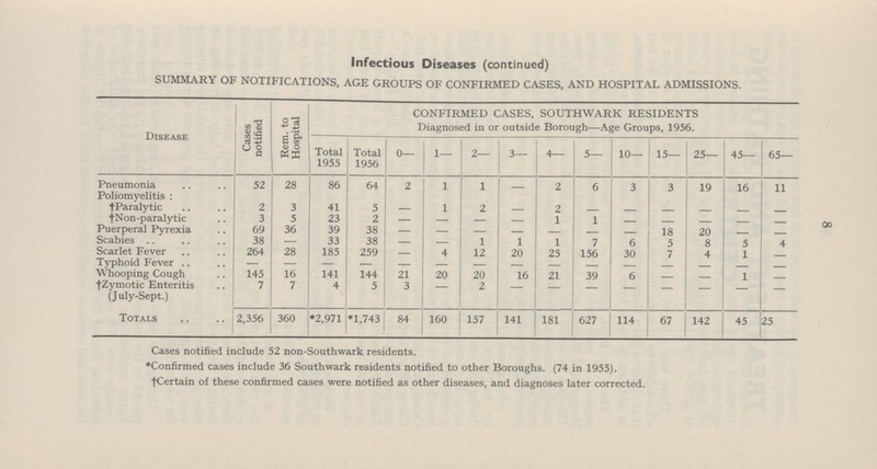 8 Infectious Diseases (continued) SUMMARY OF NOTIFICATIONS, AGE GROUPS OF CONFIRMED CASES, AND HOSPITAL ADMISSIONS. Disease Cases notified Rem. to Hospital CONFIRMED CASES, SOUTHWARK RESIDENTS Diagnosed in or outside Borough—Age Groups, 1956. Total 1955 Total 1956 0— 1— 2— 3— 4— 5— 10— 15— 25— 45— 65— Pneumonia 52 28 86 64 2 1 1 2 6 3 3 19 16 11 Poliomyelitis: †Paralytic 2 3 41 5 — 1 2 — 2 — — — — — — †Non-paralytic 3 5 23 2 — — — — 1 1 — — — — — Puerperal Pyrexia 69 36 39 38 — — — — — — — 18 20 — — Scabies 38 — 33 38 — — 1 1 1 7 6 5 8 5 4 Scarlet Fever 264 28 185 259 — 4 12 20 25 156 30 7 4 1 — Typhoid Fever — — — — — — — — — — Whooping Cough 145 16 141 144 21 20 20 16 21 39 6 — — 1 — †Zymotic Enteritis (July-Sept.) 7 7 4 5 3 — 2 — — — — — — — — Totals 2,356 360 *2,971 *1,743 84 160 157 141 181 627 114 67 142 45 25 Cases notified include 52 non-Southwark residents. *Confirmed cases include 36 Southwark residents notified to other Boroughs. (74 in 1955). †(Certain of these confirmed cases were notified as other diseases, and diagnoses later corrected.