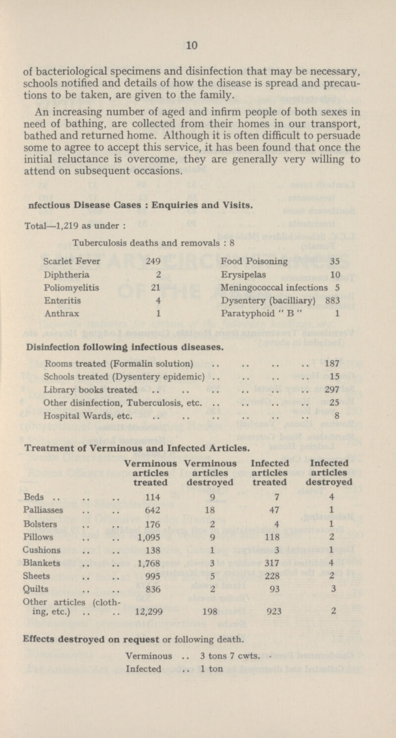 10 of bacteriological specimens and disinfection that may be necessary, schools notified and details of how the disease is spread and precau tions to be taken, are given to the family. An increasing number of aged and infirm people of both sexes in need of bathing, are collected from their homes in our transport, bathed and returned home. Although it is often difficult to persuade some to agree to accept this service, it has been found that once the initial reluctance is overcome, they are generally very willing to attend on subsequent occasions. nfectious Disease Gases : Enquiries and Visits. Total—1,219 as under: Tuberculosis deaths and removals : 8 Scarlet Fever 249 Food Poisoning 35 Diphtheria 2 Erysipelas 10 Poliomyelitis 21 Meningococcal infections 5 Enteritis 4 Dysentery (bacilliary) 883 Anthrax 1 Paratyphoid B 1 Disinfection following infectious diseases. Rooms treated (Formalin solution) 187 Schools treated (Dysentery epidemic) 15 Library books treated 297 Other disinfection, Tuberculosis, etc. 25 Hospital Wards, etc. 8 Treatment of Verminous and Infected Articles. Verminous articles treated Verminous articles destroyed Infected articles treated Infected articles destroyed Beds 114 9 7 4 Palliasses 642 18 47 1 Bolsters 176 2 4 1 Pillows 1,095 9 118 2 Cushions 138 1 3 1 Blankets 1,768 3 317 4 Sheets 995 5 228 2 Quilts 836 2 93 3 Other articles (cloth ing, etc.) 12,299 198 923 2 Effects destroyed on request or following death. Verminous 3 tons 7 cwts. Infected 1 ton