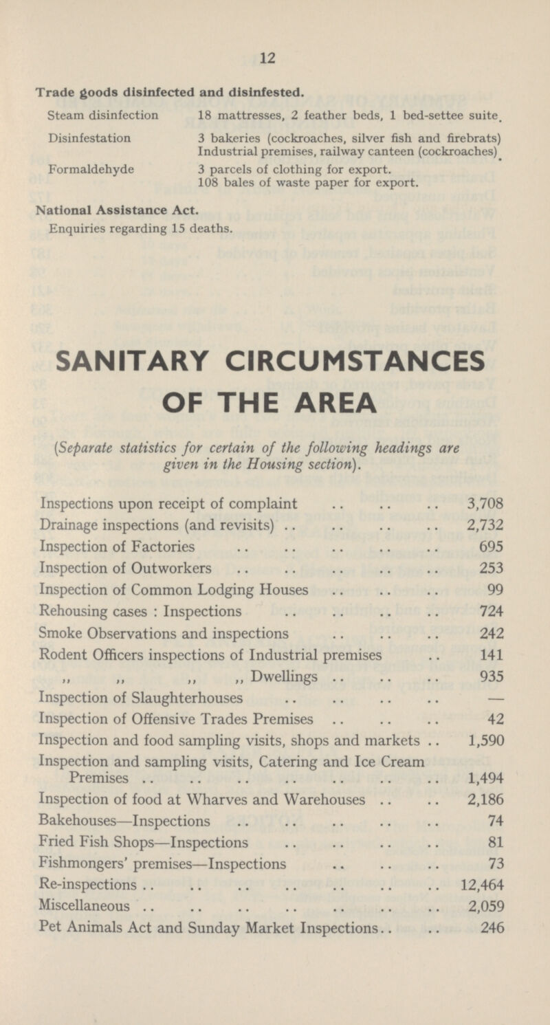 12 Trade goods disinfected and disinfested. Steam disinfection 18 mattresses, 2 feather beds, 1 bed-settee suite. Disinfestation 3 bakeries (cockroaches, silver fish and firebrats) Industrial premises, railway canteen (cockroaches) Formaldehyde 3 parcels of clothing for export. 108 bales of waste paper for export. National Assistance Act. Enquiries regarding 15 deaths. SANITARY CIRCUMSTANCES OF THE AREA [Separate statistics for certain of the following headings are given in the Housing section). Inspections upon receipt of complaint 3,708 Drainage inspections (and revisits) 2,732 Inspection of Factories 695 Inspection of Outworkers 253 Inspection of Common Lodging Houses 99 Rehousing cases : Inspections 724 Smoke Observations and inspections 242 Rodent Officers inspections of Industrial premises 141 „ ,, ,, ,, Dwellings 935 Inspection of Slaughterhouses — Inspection of Offensive Trades Premises 42 Inspection and food sampling visits, shops and markets 1,590 Inspection and sampling visits, Catering and Ice Cream Premises 1,494 Inspection of food at Wharves and Warehouses 2,186 Bakehouses—Inspections 74 Fried Fish Shops—Inspections 81 Fishmongers' premises—Inspections 73 Re-inspections 12,464 Miscellaneous 2,059 Pet Animals Act and Sunday Market Inspections 246