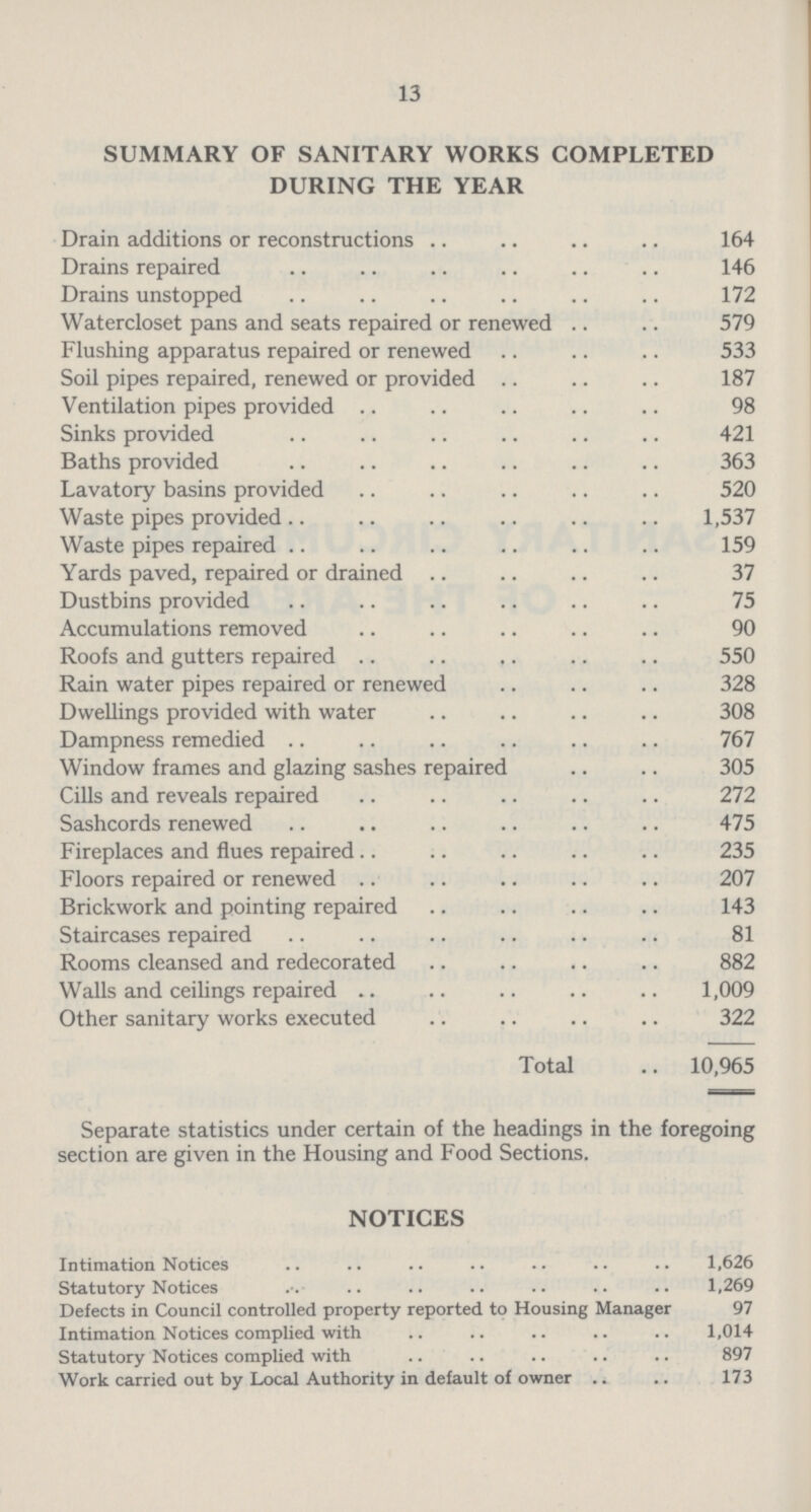 13 SUMMARY OF SANITARY WORKS COMPLETED DURING THE YEAR Drain additions or reconstructions 164 Drains repaired 146 Drains unstopped 172 Watercloset pans and seats repaired or renewed 579 Flushing apparatus repaired or renewed 533 Soil pipes repaired, renewed or provided 187 Ventilation pipes provided 98 Sinks provided 421 Baths provided 363 Lavatory basins provided 520 Waste pipes provided 1,537 Waste pipes repaired 159 Yards paved, repaired or drained 37 Dustbins provided 75 Accumulations removed 90 Roofs and gutters repaired 550 Rain water pipes repaired or renewed 328 Dwellings provided with water 308 Dampness remedied 767 Window frames and glazing sashes repaired 305 Cills and reveals repaired 272 Sashcords renewed 475 Fireplaces and flues repaired 235 Floors repaired or renewed 207 Brickwork and pointing repaired 143 Staircases repaired 81 Rooms cleansed and redecorated 882 Walls and ceilings repaired 1,009 Other sanitary works executed 322 Total 10,965 Separate statistics under certain of the headings in the foregoing section are given in the Housing and Food Sections. NOTICES Intimation Notices 1,626 Statutory Notices 1,269 Defects in Council controlled property reported to Housing Manager 97 Intimation Notices complied with 1,014 Statutory Notices complied with 897 Work carried out by Local Authority in default of owner 173