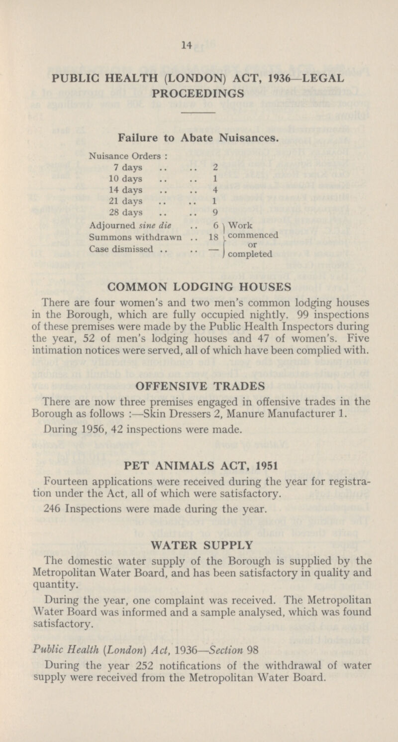 14 PUBLIC HEALTH (LONDON) ACT, 1936—LEGAL PROCEEDINGS Failure to Abate Nuisances. Nuisance Orders: 7 days 2 10 days 1 14 days 4 21 days 1 28 days 9 Adjourned sine die 6 Work commenced or completed Summons withdrawn 18 Case dismissed – COMMON LODGING HOUSES There are four women's and two men's common lodging houses in the Borough, which are fully occupied nightly. 99 inspections of these premises were made by the Public Health Inspectors during the year, 52 of men's lodging houses and 47 of women's. Five intimation notices were served, all of which have been complied with. OFFENSIVE TRADES There are now three premises engaged in offensive trades in the Borough as follows:—Skin Dressers 2, Manure Manufacturer 1. During 1956, 42 inspections were made. PET ANIMALS ACT, 1951 Fourteen applications were received during the year for registra tion under the Act, all of which were satisfactory. 246 Inspections were made during the year. WATER SUPPLY The domestic water supply of the Borough is supplied by the Metropolitan Water Board, and has been satisfactory in quality and quantity. During the year, one complaint was received. The Metropolitan Water Board was informed and a sample analysed, which was found satisfactory. Public Health (London) Act, 1936—Section 98 During the year 252 notifications of the withdrawal of water supply were received from the Metropolitan Water Board.