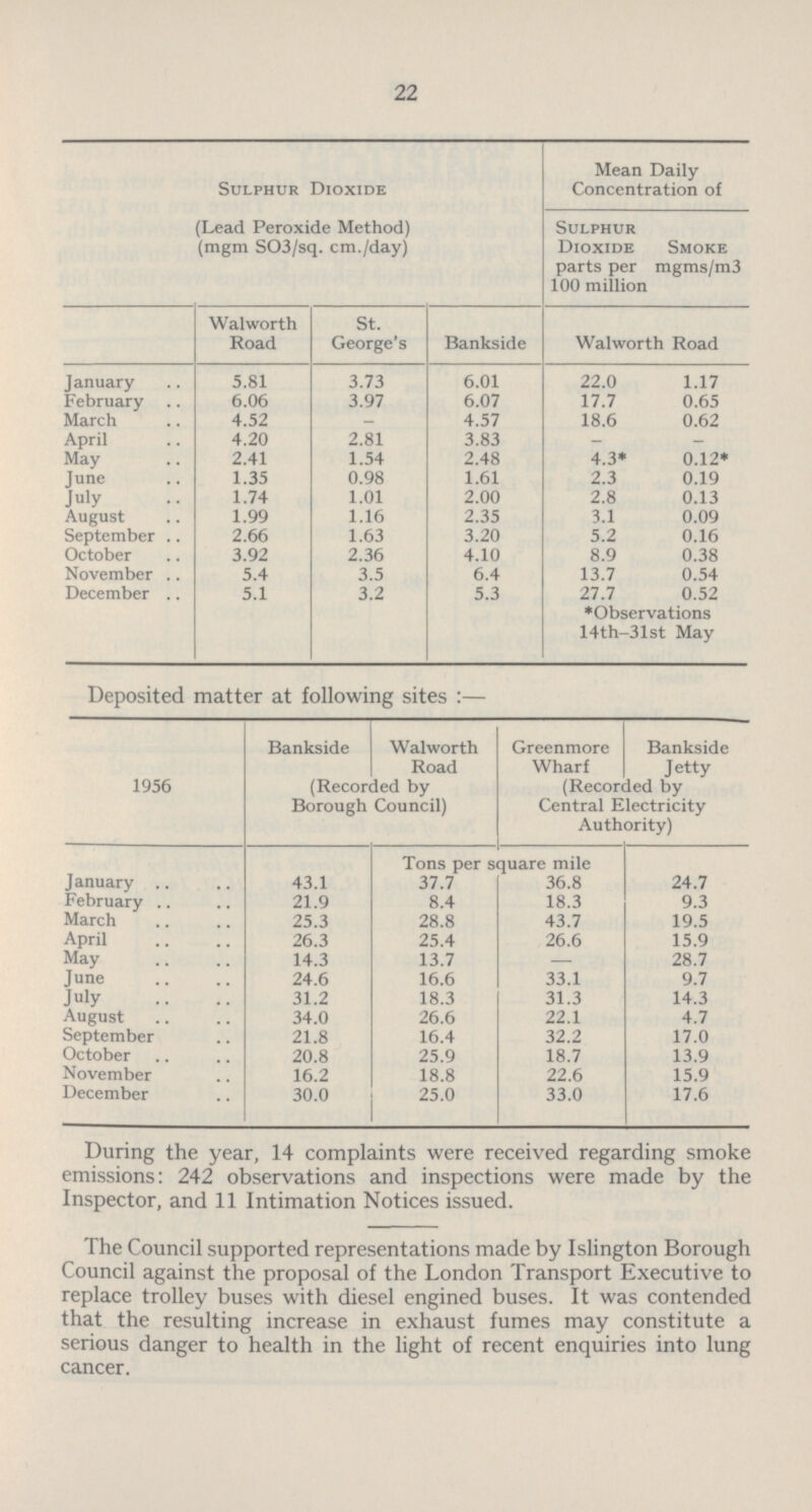 22 Sulphur Dioxide (Lead Peroxide Method) (mgm S03/sq. cm./day) Mean Daily Concentration of Sulphur Dioxide parts per 100 million Smoke mgms/m3 Walworth Road St. George's Bankside Walworth Road January 5.81 3.73 6.01 22.0 1.17 February 6.06 3.97 6.07 17.7 0.65 March 4.52 — 4.57 18.6 0.62 April 4.20 2.81 3.83 - - May 2.41 1.54 2.48 4.3* 0.12* June 1.35 0.98 1.61 2.3 0.19 July 1.74 1.01 2.00 2.8 0.13 August 1.99 1.16 2.35 3.1 0.09 September 2.66 1.63 3.20 5.2 0.16 October 3.92 2.36 4.10 8.9 0.38 November 5.4 3.5 6.4 13.7 0.54 December 5.1 3.2 5.3 27.7 0.52 ♦Observations 14th-31st May Deposited matter at following sites :— 1956 Bankside Walworth Road Greenmore Wharf Bankside Jetty (Recorded by Borough Council) (Recorded by Central Electricity Authority) Tons per square mile January 43.1 37.7 36.8 24.7 February 21.9 8.4 18.3 9.3 March 25.3 28.8 43.7 19.5 April 26.3 25.4 26.6 15.9 May 14.3 13.7 — 28.7 June 24.6 16.6 33.1 9.7 July 31.2 18.3 31.3 14.3 August 34.0 26.6 22.1 4.7 September 21.8 16.4 32.2 17.0 October 20.8 25.9 18.7 13.9 November 16.2 18.8 22.6 15.9 December 30.0 25.0 33.0 17.6 During the year, 14 complaints were received regarding smoke emissions: 242 observations and inspections were made by the Inspector, and 11 Intimation Notices issued. The Council supported representations made by Islington Borough Council against the proposal of the London Transport Executive to replace trolley buses with diesel engined buses. It was contended that the resulting increase in exhaust fumes may constitute a serious danger to health in the light of recent enquiries into lung cancer.