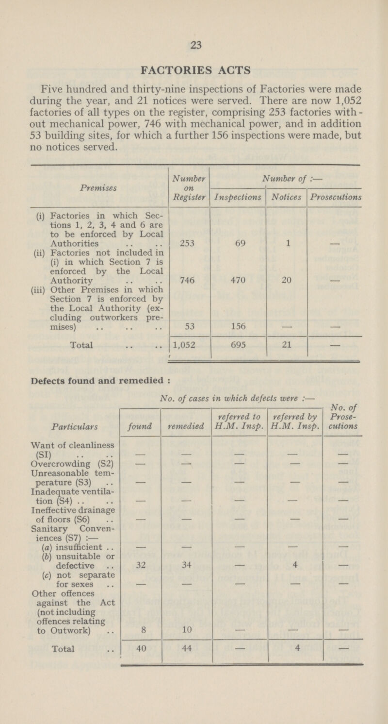 23 FACTORIES ACTS Five hundred and thirty-nine inspections of Factories were made during the year, and 21 notices were served. There are now 1,052 factories of all types on the register, comprising 253 factories with out mechanical power, 746 with mechanical power, and in addition 53 building sites, for which a further 156 inspections were made, but no notices served. Premises Number on Register Number of :— Inspections Notices Prosecutions (i) Factories in which Sec tions 1, 2, 3, 4 and 6 are to be enforced by Local Authorities 253 69 1 (ii) Factories not included in (i) in which Section 7 is enforced by the Local Authority (iii) Other Premises in which Section 7 is enforced by the Local Authority (ex cluding outworkers pre mises) 746 53 470 156 20 — Total 1,052 695 21 — Defects found and remedied ; No. of cases in which defects were :— Particulars found remedied referred to H.M. Insp. referred by H.M. Insp. No. of Prose cutions Want of cleanliness (SI) Overcrowding (S2) — — — — — Unreasonable tem perature (S3) — — — Inadequate ventila tion (S4) Ineffective drainage of floors (S6) Sanitary Conven iences (S7) :— (a) insufficient — — — — — (b) unsuitable or — defective 32 34 — 4 — (c) not separate for sexes — — — — — Other offences against the Act (not including offences relating to Outwork) 8 10 — — — Total 40 44 — 4 —