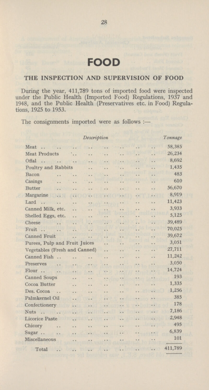 28 FOOD THE INSPECTION AND SUPERVISION OF FOOD During the year, 411,789 tons of imported food were inspected under the Public Health (Imported Food) Regulations, 1937 and 1948, and the Public Health (Preservatives etc. in Food) Regula tions, 1925 to 1953. The consignments imported were as follows :— Description Tonnage Meat 58,385 Meat Products 26,234 Offal 8,692 Poultry and Rabbits 1,435 Bacon 483 Casings 610 Butter 56,670 Margarine 8,919 Lard 11,423 Canned Milk, etc. 3,933 Shelled Eggs, etc. 5,125 Cheese 39,489 Fruit 70,025 Canned Fruit 39,672 Purees, Pulp and Fruit Juices 3,051 Vegetables (Fresh and Canned) 27,711 Canned Fish 11,242 Preserves 3,050 Flour 14,724 Canned Soups 193 Cocoa Butter 1,335 Des. Cocoa 1,256 Palmkernel Oil 385 Confectionery 178 Nuts 7,186 Licorice Paste 2,948 Chicory 495 Sugar 6,839 Miscellaneous 101 Total 411,789