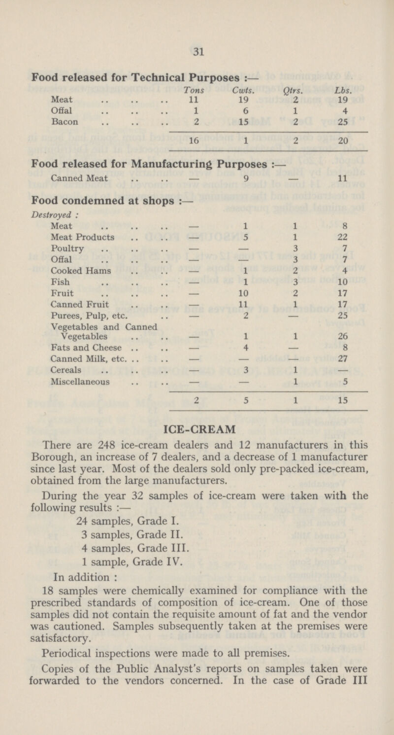 31 Food released for Technical Purposes :— Tons Cwts. Qtrs. Lbs. Meat 11 19 2 19 Offal 1 6 1 4 Bacon 2 15 2 25 16 1 2 20 Food released for Manufacturing Purposes :— Canned Meat — 9 — 11 Food condemned at shops Destroyed : Meat — 1 1 8 Meat Products — 5 1 22 Poultry — — 3 7 Ofial — — 3 7 Cooked Hams — 1 2 4 Fish — 1 3 10 Fruit — 10 2 17 Canned Fruit — 11 1 17 Purees, Pulp, etc. — 2 — 25 Vegetables and Canned Vegetables 1 1 26 Fats and Cheese — 4 — 8 Canned Milk, etc. — — — 27 Cereals — 3 1 — Miscellaneous — — 1 5 2 5 1 15 ICE-CREAM There are 248 ice-cream dealers and 12 manufacturers in this Borough, an increase of 7 dealers, and a decrease of 1 manufacturer since last year. Most of the dealers sold only pre-packed ice-cream, obtained from the large manufacturers. During the year 32 samples of ice-cream were taken with the following results :— 24 samples, Grade I. 3 samples, Grade II. 4 samples, Grade III. 1 sample, Grade IV. In addition : 18 samples were chemically examined for compliance with the prescribed standards of composition of ice-cream. One of those samples did not contain the requisite amount of fat and the vendor was cautioned. Samples subsequently taken at the premises were satisfactory. Periodical inspections were made to all premises. Copies of the Public Analyst's reports on samples taken were forwarded to the vendors concerned. In the case of Grade III