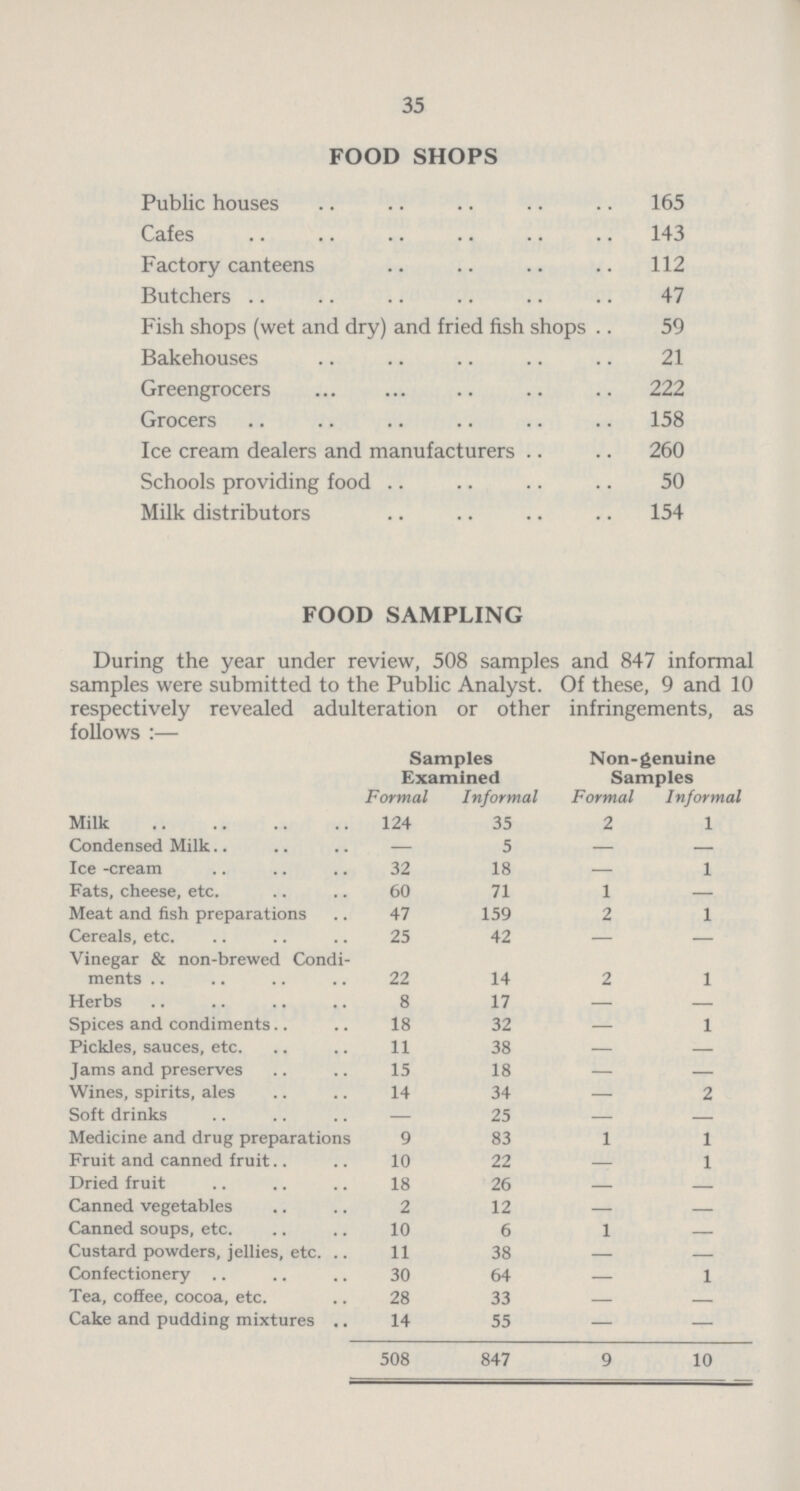 35 FOOD SHOPS Public houses 165 Cafes 143 Factory canteens 112 Butchers 47 Fish shops (wet and dry) and fried fish shops 59 Bakehouses 21 Greengrocers 222 Grocers 158 Ice cream dealers and manufacturers 260 Schools providing food 50 Milk distributors 154 FOOD SAMPLING During the year under review, 508 samples and 847 informal samples were submitted to the Public Analyst. Of these, 9 and 10 respectively revealed adulteration or other infringements, as follows:- Samples Examined Non-genuine Samples Formal Informal Formal Informal Milk 124 35 2 1 Condensed Milk — 5 — — Ice -cream 32 18 — 1 Fats, cheese, etc. 60 71 1 — Meat and fish preparations 47 159 2 1 Cereals, etc. 25 42 — — Vinegar & non-brewed Condi ments 22 14 2 1 Herbs 8 17 — — Spices and condiments 18 32 — 1 Pickles, sauces, etc. 11 38 — — Jams and preserves 15 18 — — Wines, spirits, ales 14 34 — 2 Soft drinks — 25 — Medicine and drug preparations 9 83 1 1 Fruit and canned fruit 10 22 — 1 Dried fruit 18 26 Canned vegetables 2 12 — — Canned soups, etc. 10 6 1 Custard powders, jellies, etc. 11 38 — — Confectionery 30 64 — 1 Tea, coffee, cocoa, etc. 28 33 — Cake and pudding mixtures 14 55 — — 508 847 9 10