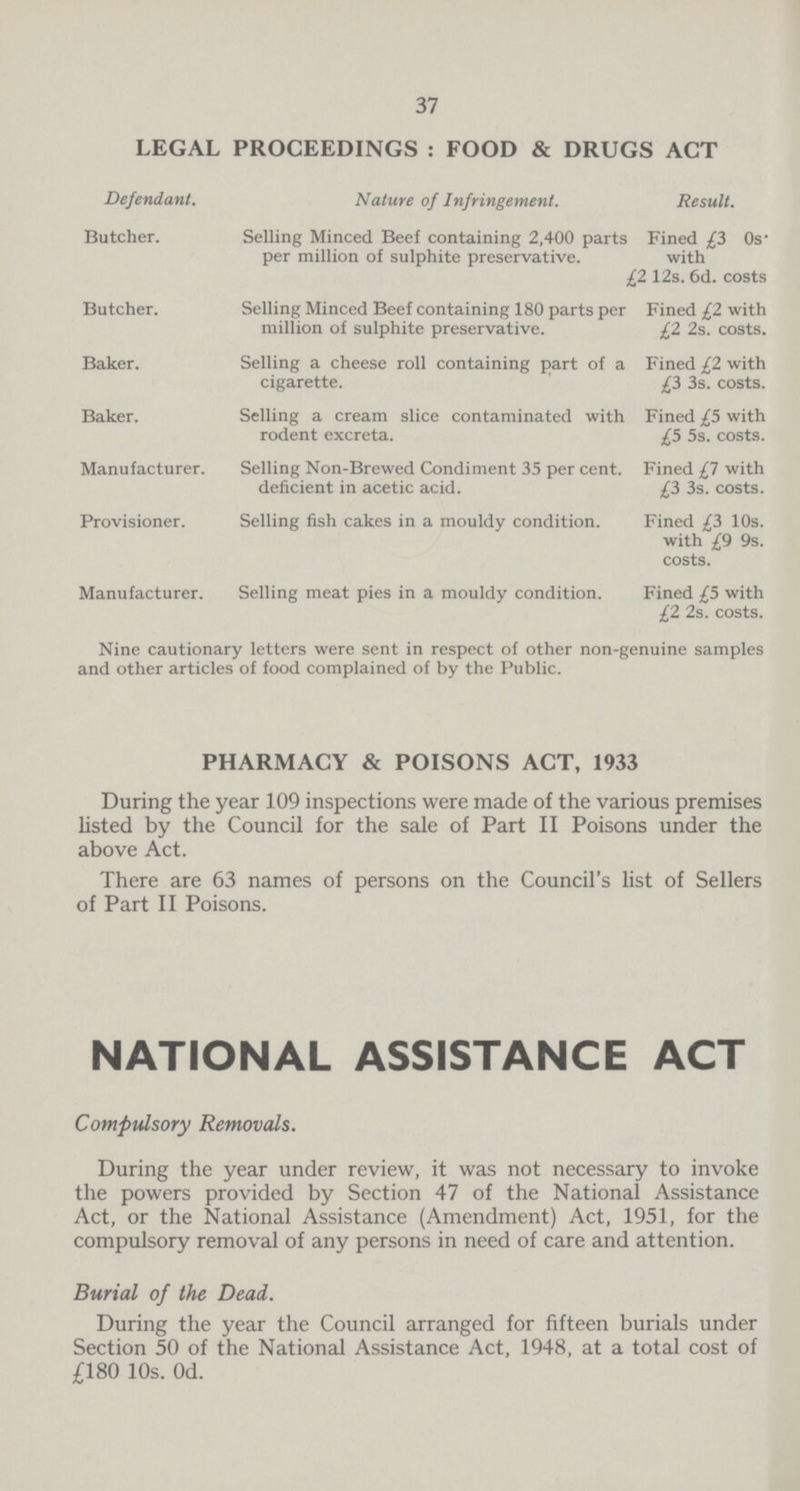 37 LEGAL PROCEEDINGS : FOOD & DRUGS ACT Defendant. Nature of Infringement. Result. Butcher. Selling Minced Beef containing 2,400 parts per million of sulphite preservative. i Fined £3 0s with '2 12s. 6d. costs Butcher. Selling Minced Beef containing 180 parts per million of sulphite preservative. Fined £2 with £2 2s. costs. Baker. Selling a cheese roll containing part of a cigarette. Fined £2 with £3 3s. costs. Baker. Selling a cream slice contaminated with rodent excreta. Fined £5 with £5 5s. costs. Manufacturer. Selling Non-Brewed Condiment 35 per cent, deficient in acetic acid. Fined £1 with £3 3s. costs. Provisioner. Selling fish cakes in a mouldy condition. Fined £3 10s. with £9 9s. costs. Manufacturer. Selling meat pies in a mouldy condition. Fined £5 with £2 2s. costs. Nine cautionary letters were sent in respect of other non-genuine samples and other articles of food complained of by the Public. PHARMACY & POISONS ACT, 1933 During the year 109 inspections were made of the various premises listed by the Council for the sale of Part II Poisons under the above Act. There are 63 names of persons on the Council's list of Sellers of Part II Poisons. NATIONAL ASSISTANCE ACT Compulsory Removals. During the year under review, it was not necessary to invoke the powers provided by Section 47 of the National Assistance Act, or the National Assistance (Amendment) Act, 1951, for the compulsory removal of any persons in need of care and attention. Burial of the Dead. During the year the Council arranged for fifteen burials under Section 50 of the National Assistance Act, 1948, at a total cost of £180 10s. Od.