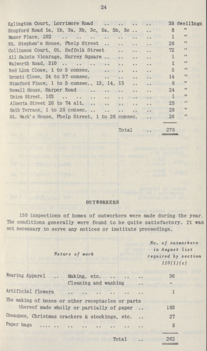 24 Eglington Court, Lorrimore Road 38 dwellings Stopford Road la, lb, 3a, 3b, 3c, 5a, 5b, 5c 8 ” Manor Place, 202 1 ” ”St. Stephen's House, Phelp Street 26 ” Collinson Court, Gt. Suffolk Street 72 ” All Saints Vicarage, Surrey Square 1 ” Walworth Road, 310 1 ” Red Lion Close, 1 to 5 consec 5 ” Bronti Close, 24 to 37 consec 14 ” Stanford Place, 1 to 5 consec., 13, 14, 15 8 ” Newall House, Harper Road 24 ” Onion Street, 103 1 ” Alberta Street 26 to 74 alt 25 ” Bath Terrace, 1 to 28 consec 28 ” St. Mark's House, Phelp Street, 1 to 26 consec. 26 ” Total 278 OUTWORKERS 150 inspections of homes of outworkers were made during the year. The conditions generally were found to be quite satisfactory. It was not necessary to serve any notices or institute proceedings. Nature of work No. of outworkers in August list required by section 110(l)(c) Wearing Apparel .. Making, etc 36 Cleaning and washing - Artificial flowers 1 The making of boxes or other receptacles or parts thereof made wholly or partially of paper 193 Cosaques, Christmas crackers & stockings, etc. 27 Paper bags 5 Total 262