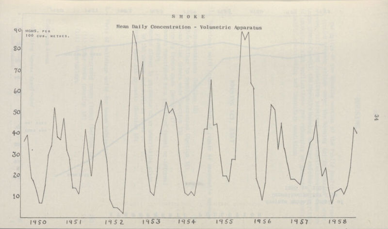 34 SMOKE Mean Daily Concentration - Volumetric Apparatus