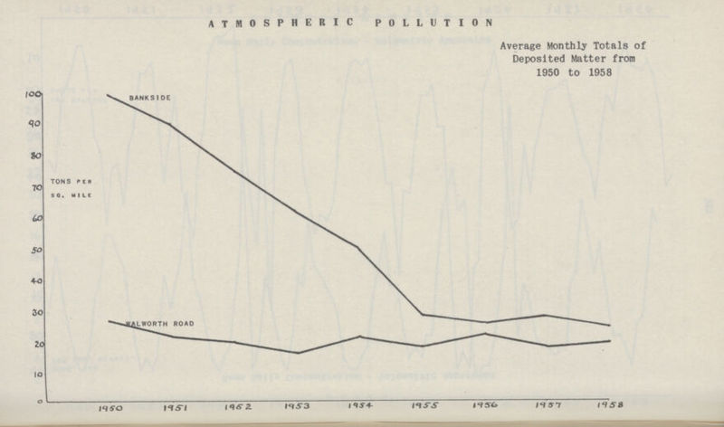 ATMOSPHERIC POLLUTION Average Monthly Totals of Deposited Matter from 1950 to 1958