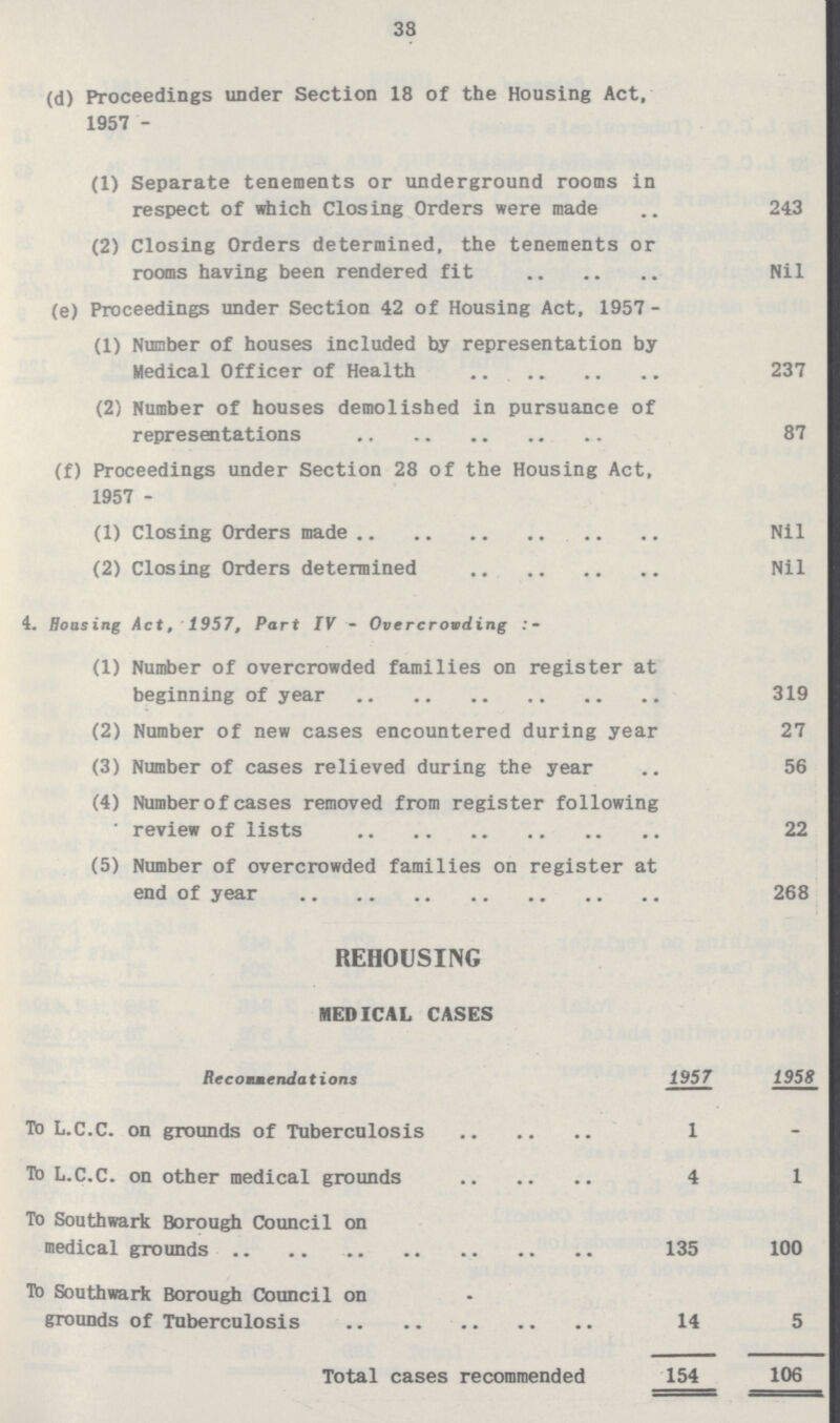 38 (d) Proceedings under Section 18 of the Housing Act, 1957 - (1) Separate tenements or underground rooms in respect of which Closing Orders were made 243 (2) Closing Orders determined, the tenements or rooms having been rendered fit Nil (e) Proceedings under Section 42 of Housing Act, 1957- (1) Number of houses included by representation by Medical Officer of Health 237 (2) Number of houses demolished in pursuance of representations 87 (f) Proceedings under Section 28 of the Housing Act, 1957 - (1) Closing Orders made Nil (2) Closing Orders determined Nil 4. Housing Act, 1957, Part IV - Overcrowding (1) Number of overcrowded families on register at beginning of year 319 (2) Number of new cases encountered during year 27 (3) Number of cases relieved during the year 56 (4) Number of cases removed from register following * review of lists 22 (5) Number of overcrowded families on register at end of year 268 REHOUSING MEDICAL CASES Recommendations 1957 1958 To L.C.C. on grounds of Tuberculosis 1 - To L.C.C. on other medical grounds 4 1 To Southwark Borough Council on medical grounds 135 100 To Southwark Borough Council on grounds of Tuberculosis 14 5 Total cases recommended 154 106