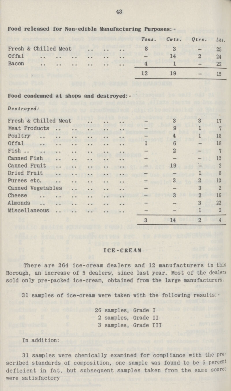 43 Food released for Non-edible Manufacturing Purposes: - Tons. Cwts. Qtrs. Lbs. Fresh & Chilled Meat 8 3 — 25 Offal -- 14 2 24 Bacon 4 1 - 22 12 19 - 15 Food condeimed at shops and destroyed:- Destroyed: Fresh & Chilled Meat — 3 3 17 Meat Products - 9 1 7 Poultry - 4 1 18 Offal 1 6 - 18 Fish - 2 - 7 Canned Fish — — - 12 Canned Fruit — 19 — 2 Dried Fruit - - 1 8 Purees etc. - 3 2 13 Canned Vegetables - - 3 2 Cheese - 3 2 16 Almonds - - 3 22 Miscellaneous - - 1 2 3 14 2 4 ICE-CREAM There are 264 ice-cream dealers and 12 manufacturers in this Borough, an increase of 5 dealers', since last year. Most of the dealers sold only pre-packed ice-cream, obtained from the large manufacturers. 31 samples of ice-cream were taken with the following results:- 26 samples, Grade I 2 samples, Grade II 3 samples, Grade III In addition: 31 samples were chemically examined for compliance with the pre scribed standards of composition, one sample was found to be 5 percent deficient in fat, but subsequent samples taken from the same source were satisfactory