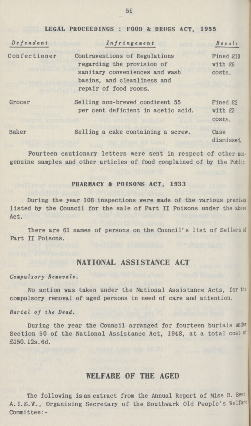 51 LEGAL PROCEEDINGS : FOOD & DRUGS ACT, 1955 Defendant Infringement Result Confectioner Contraventions of Regulations regarding the provision of sanitary conveniences and wash basins, and cleanliness and repair of food rooms. Fined £10 with £6 costs. Grocer Selling non-brewed condiment 55 per cent deficient in acetic acid. Fined £2 with £3 costs. Baker Selling a cake containing a screw. Case dismissed. Fourteen cautionary letters were sent in respect of other non genuine samples and other articles of food complained of hy the Public. PHARMACY & POISONS ACT, 1933 During the year 108 inspections were made of the various premises listed by the Council for the sale of Part II Poisons under the above Act. There are 61 names of persons on the Council's list of Sellers of Part II Poisons. NATIONAL ASSISTANCE ACT Compulsory Removals. No action was taken under the National Assistance Acts, for the compulsory removal of aged persons in need of care and attention. Burial of the Dead. During the year the Council arranged for fourteen burials under Section 50 of the National Assistance Act, 1948, at a total cost of £150.12s.6d. WELFARE OF THE AGED The following is an extract from the Annual Report of Miss D. Beer, A.I.S.W., Organising Secretary of the Southwark Old People's welfare Committee:-