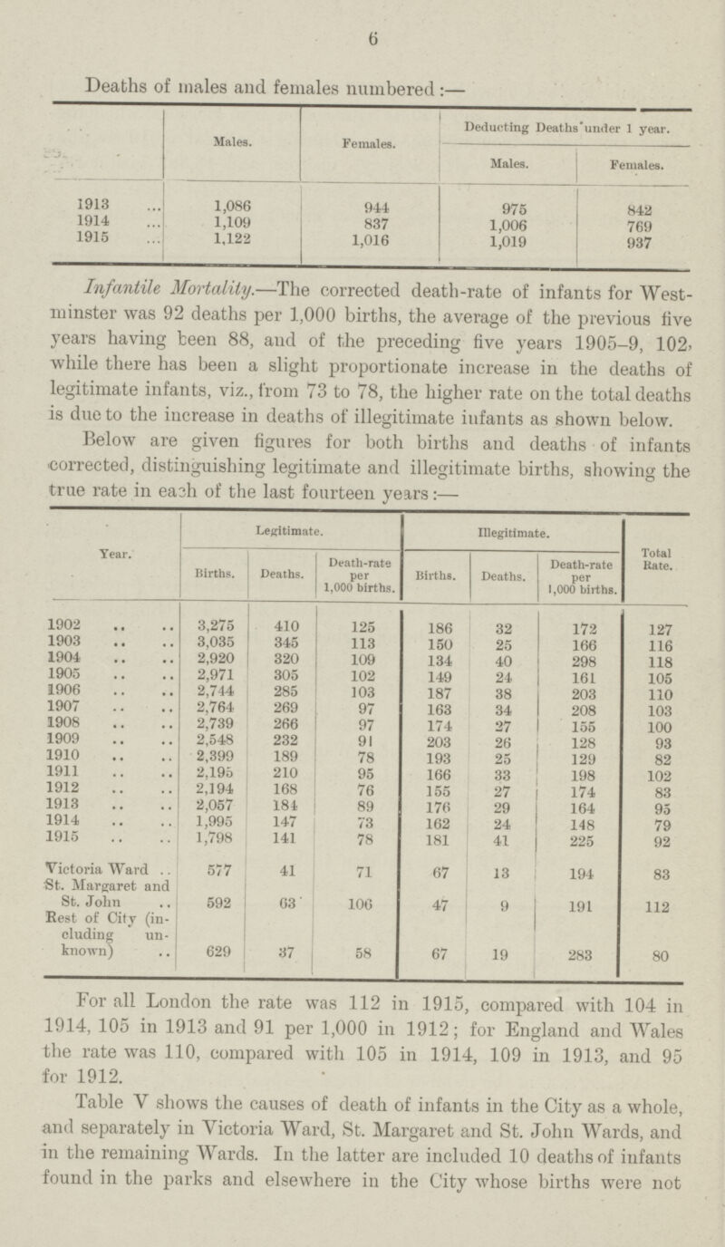 6 Deaths of males and females numbered:— Males. Females. Deducting Deaths'under 1 year. Males. Females. 1913 1,086 944 975 842 1914 1,109 837 1,006 769 1915 1,122 1,016 1,019 937 Infantile Mortality.—The corrected death-rate of infants for West minster was 92 deaths per 1,000 births, the average of the previous five years having been 88, and of the preceding five years 1905-9, 102. while there has been a slight proportionate increase in the deaths of legitimate infants, viz., from 73 to 78, the higher rate on the total deaths is due to the increase in deaths of illegitimate infants as shown below. Below are given figures for both births and deaths of infants corrected, distinguishing legitimate and illegitimate births, showing the true rate in eash of the last fourteen years:— Year. Legitimate. Illegitimate. Total Rate. Births. Deaths. Death-rate per 1,000 births. Births. Deaths. Death-rate per 1,000 bitths. 1902 3,275 410 125 186 32 172 127 1903 3,035 345 113 150 25 166 116 1904 2,920 320 109 134 40 298 118 1905 2,971 305 102 149 24 161 105 1906 2,744 285 103 187 38 203 110 1907 2,764 269 97 163 34 208 103 1908 2,739 266 97 174 27 155 100 1909 2,548 232 91 203 26 128 93 1910 2,399 189 78 193 25 129 82 1911 2,195 210 95 166 33 198 102 1912 2,194 168 76 155 27 174 83 1913 2,057 184 89 176 29 164 95 1914 1,995 147 73 162 24 148 79 1915 1,798 141 78 181 41 225 92 Victoria Ward 577 41 71 67 13 194 83 St. Margaret and St. John 592 63 100 47 9 191 112 Rest of City (in cluding un known) 629 37 58 67 19 283 80 For all London the rate was 112 in 1915, compared with 104 in 1914, 105 in 1913 and 91 per 1,000 in 1912; for England and Wales the rate was 110, compared with 105 in 1914, 109 in 1913, and 95 for 1912. Table V shows the causes of death of infants in the City as a whole, and separately in Victoria Ward, St. Margaret and St. John Wards, and in the remaining Wards. In the latter are included 10 deaths of infants found in the parks and elsewhere in the City whose births were not