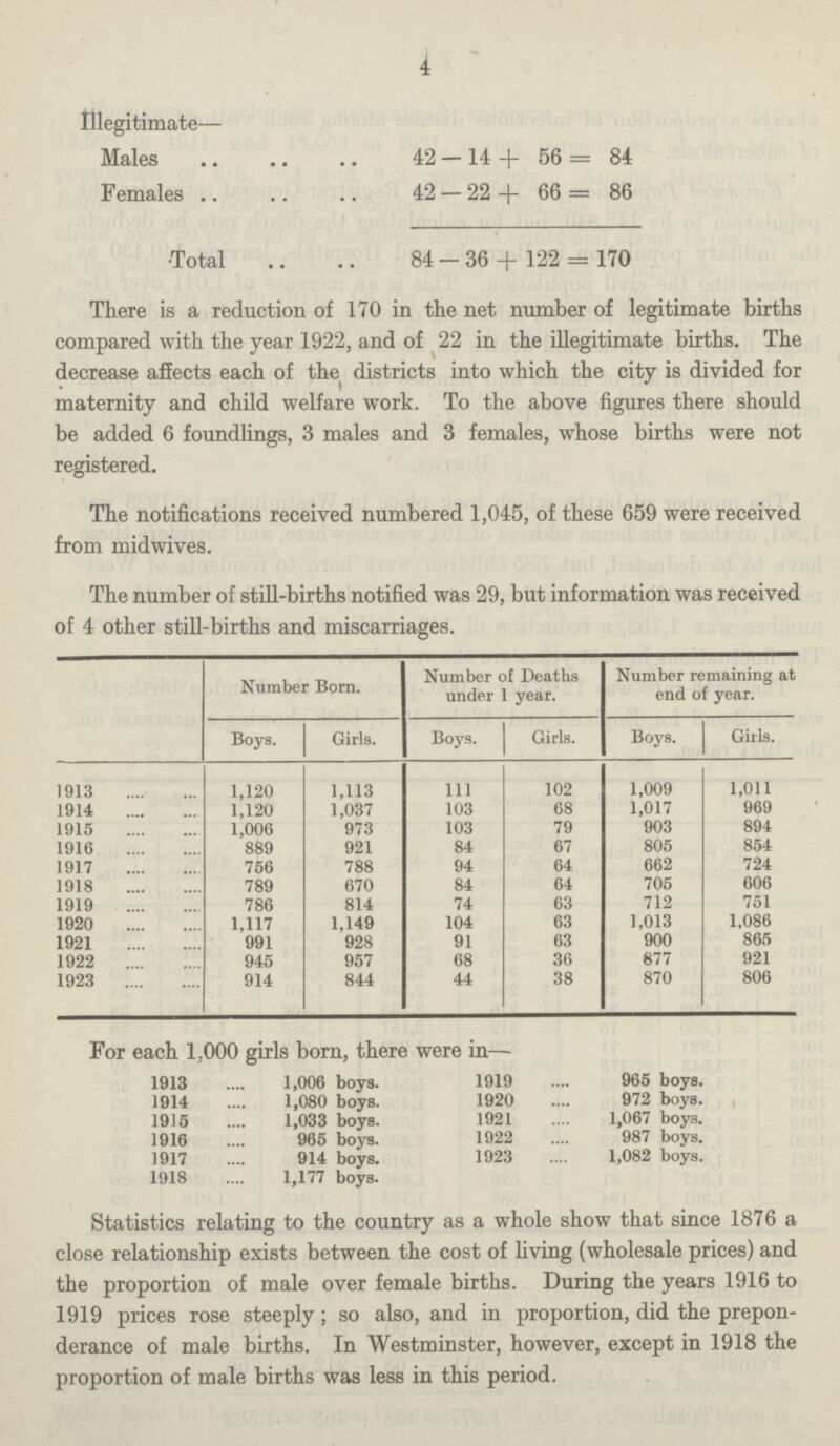 4 Illegitimate— Males 42-14+ 56= 84 Females 42 — 22 + 66 = 86 Total 84 - 36 + 122 = 170 There is a reduction of 170 in the net number of legitimate births compared with the year 1922, and of 22 in the illegitimate births. The decrease affects each of the districts into which the city is divided for maternity and child welfare work. To the above figures there should be added 6 foundlings, 3 males and 3 females, whose births were not registered. The notifications received numbered 1,045, of these 659 were received from midwives. The number of still-births notified was 29, but information was received of 4 other still-births and miscarriages. Number Born. Number of Deaths under 1 year. Number remaining at end of year. Boys. Girls. Boys. Girls. Boys. Girls. 1913 1,120 1,113 Ill 102 1,009 1,011 1914 1,120 1,037 103 68 1,017 969 1915 1,006 973 103 79 903 894 1916 889 921 84 67 805 854 1917 756 788 94 64 662 724 1918 789 670 84 64 705 606 1919 786 814 74 63 712 751 1920 1,117 1,149 104 63 1,013 1,086 1921 991 928 91 63 900 865 1922 945 957 68 36 877 921 1923 914 844 44 38 870 806 For each 1,000 girls born, there were in— 1913 1914 1915 1916 1917 1918 1,006 boys. 1,080 boys. 1,033 boys. 965 boys. 914 boys. 1,177 boys. 1919 1920 1921 1922 1923 965 boys. 972 boys. 1,067 boys. 987 boys. 1,082 boys. Statistics relating to the country as a whole show that since 1876 a close relationship exists between the cost of living (wholesale prices) and the proportion of male over female births. During the years 1916 to 1919 prices rose steeply; so also, and in proportion, did the prepon derance of male births. In Westminster, however, except in 1918 the proportion of male births was less in this period.