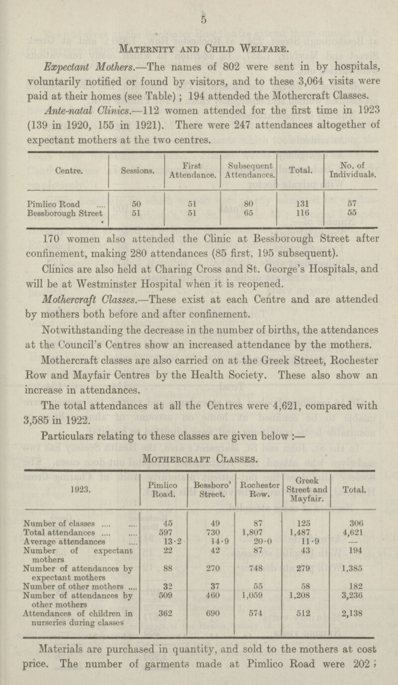 5 Maternity and Child Welfare. Expectant Mothers.—The names of 802 were sent in by hospitals, voluntarily notified or found by visitors, and to these 3,064 visits were paid at their homes (see Table); 194 attended the Mothercraft Classes. Ante·natal Clinics.—112 women attended for the first time in 1923 (139 in 1920, 155 in 1921). There were 247 attendances altogether of expectant mothers at the two centres. Centre. Session First Subsequent Tota. No. of Attendance. Attendances. Individuals. Pimlico Road 50 51 80 131 57 Bessborough Street 51 51 65 116 55 170 women also attended the Clinic at Bessborough Street after confinement, making 280 attendances (85 first, 195 subsequent). Clinics are also held at Charing Cross and St. George's Hospitals, and will be at Westminster Hospital when it is reopened. Mothercraft Classes.—These exist at each Centre and are attended by mothers both before and after confinement. Notwithstanding the decrease in the number of births, the attendances at the Council's Centres show an increased attendance by the mothers. Mothercraft classes are also carried on at the Greek Street, Rochester Row and Mayfair Centres by the Health Society. These also show an increase in attendances. The total attendances at all the Centres were 4,621, compared with 3,585 in 1922. Particulars relating to these classes are given below :— Mothercraft Classes. 1923. Pimlico Road. Bessboro' Street. Rochester Row. Greek Street and Mayfair. Total. Number of classes 45 49 87 125 306 Total attendances 597 730 1,807 1,487 4,621 Average attendances 13·2 14·9 20·0 11·9 — Number of expectant mothers 22 42 87 43 194 Number of attendances by expectant mothers 88 270 748 279 1,385 Number of other mothers 32 37 55 58 182 Number of attendances by other mothers 509 460 1,059 1,208 3,236 Attendances of children in nurseries during classes 362 690 574 512 2,138 Materials are purchased in quantity, and sold to the mothers at cost price. The number of garments made at Pimlico Road were 202;