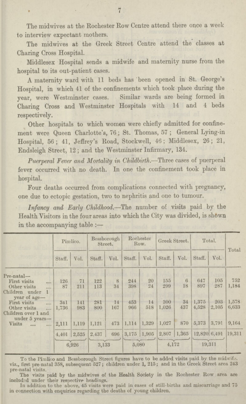 7 The midwives at the Rochester Row Centre attend there once a week to interview expectant mothers. The midwives at the Greek Street Centre attend the classes at Charing Cross Hospital. Middlesx Hospital sends a midwife and maternity nurse from the hospital to its out·patient cases. A maternity ward with 11 beds has been opened in St. George's Hospital, in which 41 of the confinements which took place during the year, were Westminster cases. Similar wards are being formed in Charing Cross and Westminster Hospitals with 14 and 4 beds respectively. Other hospitals to which women were chiefly admitted for confine ment were Queen Charlotte's, 76; St. Thomas, 57; General Lying·in Hospital, 56; 41, Jeffrey's Road, Stockwell, 46; Middlesex, 26; 21, Endsleigh Street, 12; and the Westminster Infirmary, 134. Puerperal Fever and Mortality in Childbirth.—Three cases of puerperal fever occurred with no death. In one the confinement took place in hospital. Four deaths occurred from complications connected with pregnancy, one due to ectopic gestation, two to nephritis and one to tumour. Infancy and Early Childhood.—The number of visits paid by the Health Visitors in the four areas into which the City was divided, is shown in the accompanying table :— Pimlico. Bessborough Street. Rochester Row. Greek Street. Total. Total Staff. Vol. Staff. Vol. Staff. Vol. Staff. Vol. Staff. Vol. Pre·natal— First visits 126 71 122 8 244 20 155 6 647 105 752 Other visits 87 211 113 34 398 24 299 18 897 287 1,184 Children under 1 year of age— rirst visits 341 141 281 14 453 14 300 34 1,375 203 1,578 Other visits 1,736 983 800 167 966 518 1,026 437 4,528 2,105 6,633 Children over 1 and under 5 years— Visits 2,111 1,119 1,121 473 1,114 1,329 1,027 870 5,373 3,791 9,164 4,401 2,525 2,437 696 i 3,175 1,905 2,807 1,365 J 12,820 6,491 J 19,311 6,926 3,133 5,080 4,172 19,311 To the Pimlico and Bessborough Street figures have to be added visits paid by the midwife, viz., first pre·natal 358, subsequent 527; children under 1, 215; and in the Greek Street area 243 pre·natal visits. The visits paid by the midwives of the Health Society in the Rochester Row area are included under their respective headings. In addition to the above, 45 visits were paid in cases of still·births and miscarriage and 75 in connection with enquiries regarding the deaths of young children.