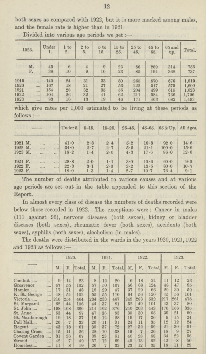 12 both sexes as compared with 1922, but it is more marked among males, and the female rate is higher than in 1921. Divided into various age periods we get:— [####]1923. Under 1. 1 to 2. 2 to 5. 5 to 15. 15 to 25. 25 to 45. 45 to 65. 65 and up. Total.9/###] M. 45 6 4 9 23 86 269 314 756 F. 38 10 9 10 23 85 194 368 737 1919 140 24 31 33 80 265 570 676 1,819 1920 167 18 21 27 53 222 517 575 1,600 1921 154 28 32 35 56 204 499 615 1,623 1922 104 26 32 41 62 211 584 736 1,796 1923 83 16 13 19 46 171 463 682 1,493 which give rates per 1,000 estimated to be living at these periods as follows:— Under 5. 5·15. 15·25. 25·45. 45·65. 65 & Up. All Ages. 1921 M 41·0 2·8 2·4 5·2 18·8 92 0 14·6 1922 M 340 2·7 2·7 5·5 21·1 1000 15·6 1923 M 18·2 1·4 20 4·3 17·6 860 12·6 1921 F 28·8 2·0 11 30 10·6 60·0 90 1922 F 22·3 31 2·0 3·2 13·5 80·0 10·7 1923 F 18·0 1·3 1·4 2·7 10·7 76·4 91 The number of deaths attributed to various causes and at various age periods are set out in the table appended to this section of the Report. In almost every class of disease the numbers of deaths recorded were below those recorded in 1922. The exceptions were : Cancer in males (111 against 96), nervous diseases (both sexes), kidney or bladder diseases (both sexes), rheumatic fever (both sexes), accidents (both sexes), syphilis (both sexes), alcoholism (in males). The deaths were distributed in the wards in the years 1920,1921,1922 and 1923 as follows :— {###) 1920. 1921. 1922. 1923. M. F. Total. M. F. Total. M. F. Total. M. F. Total. Conduit 9 14 23 8 12 20 6 18 24 11 12 23 Grosvenor 47 55 102 57 50 107 56 68 124 48 47 95 Hamlet 17 31 48 18 29 47 37 29 66 29 30 59 K. St. George 48 54 102 55 55 110 64 56 120 45 56 101 Victoria 210 254 464 234 233 467 249 283 532 217 261 478 St. Margaret 62 44 106 44 37 81 52 49 101 43 37 80 St. John 198 168 366 214 162 376 240 203 443 170 166 336 St. Anne 53 44 97 47 36 83 35 30 65 39 21 60 Gt. Marlborough 19 18 37 16 12 28 19 17 36 9 15 24 Pall Mall 26 7 33 20 11 31 24 11 35 12 12 24 Regent 43 18 61 35 37 72 27 32 59 21 30 51 Charing Cross 15 11 26 28 10 38 19 7 26 18 9 27 Covent Garden 31 36 67 38 23 61 40 28 68 34 22 56 6trand 42 7 49 57 12 69 49 13 62 42 8 50 Homeless 11 8 19 26 7 33 23 12 35 18 11 29