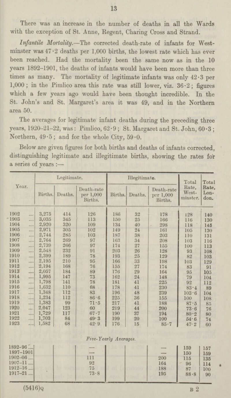13 There was an increase in the number of deaths in all the Wards with the exception of St. Anne, Regent, Charing Cross and Strand. Infantile Mortality.—The corrected death·rate of infants for West minster was 47•2 deaths per 1,000 births, the lowest rate which has ever been reached. Had the mortality been the same now as in the 10 years 1892·1901, the deaths of infants would have been more than three times as many. The mortality of legitimate infants was only 42·3 per 1,000; in the Pimlico area this rate was still lower, viz. 36•2 figures which a few years ago would have been thought incredible. In the St. John's and St. Margaret's area it was 49, and in the Northern area 50. The averages for legitimate infant deaths during the preceding three years, 1920·21·22, was : Pimlico, 62*9 ; St. Margaret and St. John, 60·3 ; Northern, 49·5; and for the whole City, 59·0. Below are given figures for both births and deaths of infants corrected, distinguishing legitimate and illegitimate births, showing the rates for a series of years :— Year. Legitimate. Illegitimate. Total Rate, West minster. Total Rate, Lon don. Births. Deaths. Death·rate per 1,000 Births. Births. Deaths. Death·rate per 1,000 Births. 1902 3,275 414 126 186 32 178 128 140 1903 3,035 345 113 150 25 166 116 130 1904 2.920 320 109 134 40 298 118 145 1905 2,971 305 102 149 24 161 105 130 1906 2,744 285 103 187 38 203 110 131 1907 2.764 269 97 163 34 208 103 116 1908 2,739 266 97 174 27 155 100 113 1909 2,548 232 91 203 26 128 93 108 1910 2,399 189 78 193 25 129 82 103 1911 2,195 210 95 166 33 198 103 129 1912 2,194 168 76 155 27 174 83 91 1913 2,057 184 89 176 29 164 95 105 1914 1,995 147 73 162 24 148 79 104 1915 1,798 141 78 181 41 225 92 112 1916 1,632 110 68 178 41 230 83·4 89 1917 1,348 112 83 196 48 239 103·6 104 1918 1,234 112 86·6 225 36 155 100 108 1919 1,383 99 71·5 217 41 188 87·5 85 1920 2,047 123 60 219 44 200 73·6 76 1921 1,729 117 67·7 190 37 194 80·2 80 1922 1,703 84 49·3 199 20 100 54·6 74 1923 1.582 68 42·9 176 15 85·7 47·2 60 Five·Yearly Averages. 1892·961. — 159 157 1897·1901 — — 150 159 1902·06 Ill 200 115 135 1907·11 92 164 96 114 1912·16 75 188 87 100 1917·21 73·8 195 88·8 90 (5416)Q B 2