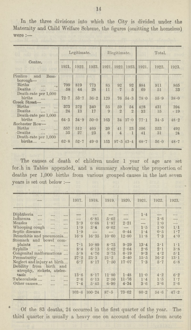 14 In the three divisions into which the City is divided under the Maternity and Child Welfare Scheme, the figures (omitting the homeless) were :— Centre. Legitimate. Illegitimate. Total. 1921. 1922. 1923. 1921. 1922. 1923. 1921. 1922. 1923. Pimlico and Bess borough— Births 799 819 773 85 92 92 884 911 865 Deaths 58 44 28 11 7 5 69 51 33 Death·rate per 1,000 births 72·7 53·7 36·2 129 76 54·3 78·0 55·9 38·0 Greek Street— Births 373 372 340 55 59 54 428 431 394 Deaths 24 13 17 9 2 2 33 15 19 Death·rate per 1,000 births 64·3 34·9 50·0 163 34 37·0 77·1 34·5 48·2 Rochester Row— Births 557 512 469 39 41 23 596 553 492 Deaths 35 27 23 6 4 1 41 31 24 Death·rate per 1,000 births 62·8 52·7 490 153 97·5 43·4 68·7 56·0 48·7 The causes of death of children under 1 year of age are set for;h in Tables appended, and a summary showing the proportion of deaths per 1,000 births from various grouped causes in the last seven years is set out below:— 1917. 1918. 1919. 1920. 1921. 1922. 1923. Diphtheria 1·4 Influenza — 6·81 5·62 — — 3·6 — Measles 3·9 0·68 1·87 2·21 1·0 — Whooping cough 1·9 3·4 0·62 — 1·5 1·0 1·1 Septic diseases 1·9 — — 0·44 1·4 0·5 1·7 Bronchitis and pneumonia 16·8 16·35 10·60 12·80 11·8 7·3 4·0 Stomach and bowel com plaints 7·1 10·89 8·75 9·29 13·4 3·1 1·1 Syphilis 8·4 6·13 5·62 2·64 2·6 21 3·8 Congenital malformations 5·8 4·76 3·75 6·19 9·3 4·2 5·1 Prematurity 27·2 23·3 21·2 5·40 15·5 16·2 131 Neglect and injury at birth 6·7 8·17 7·50 17·07 7·3 5·7 6·8 Debility from birth and atrophy, rickets, atelec tasis 13·6 8·17 11·80 1·48 110 4·2 6·2 T uberculosis 2·6 6·13 2·50 11·76 1·4 1·5 1·7 Other causes 7·4 5·45 6·90 4·34 3·6 3·6 2·6 103·6 100·24 87·5 73·62 80·2 54·6 ' 47·2 Of the 83 deaths, 24 occurred in the first quarter of the year. The third quarter is usually a heavy one on account of deaths from acute