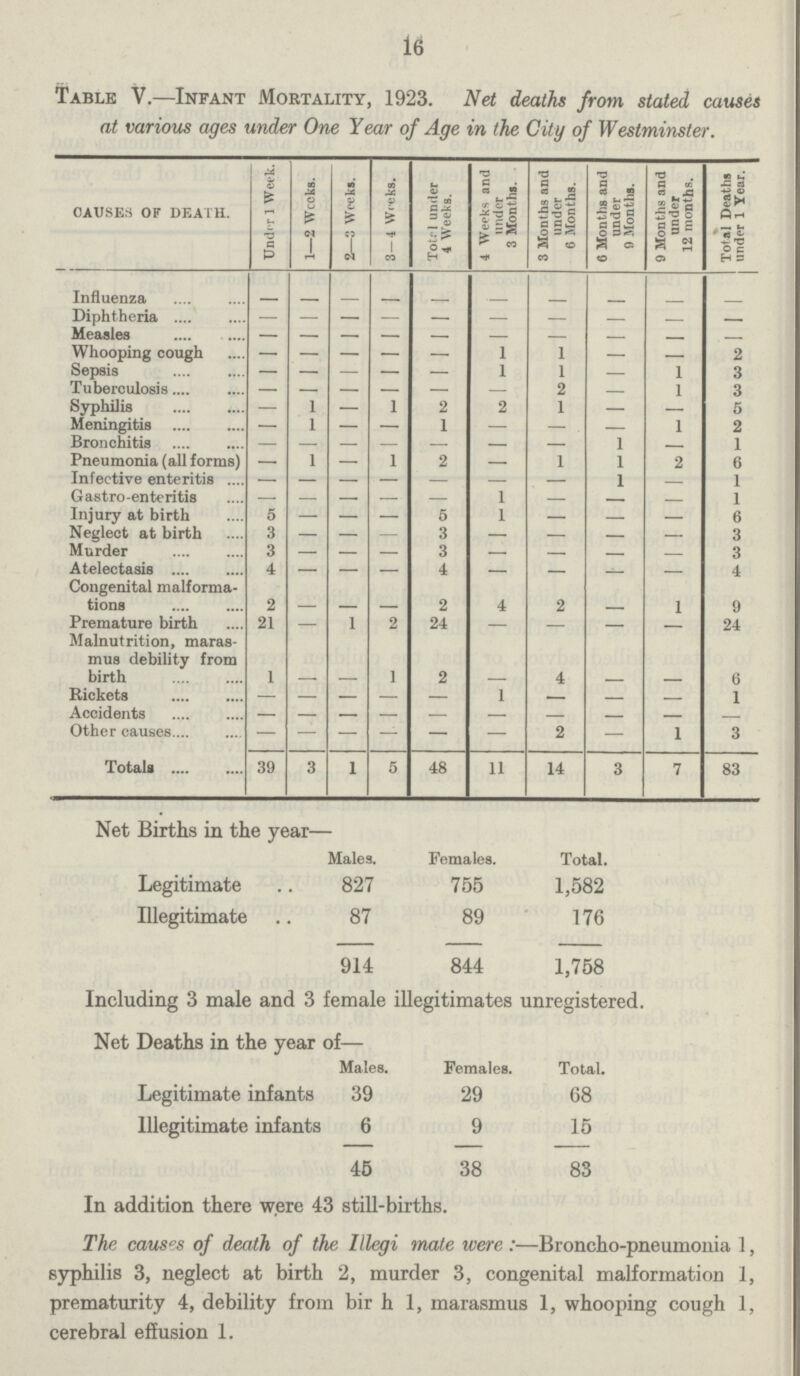 16 Table V.—Infant Mortality, 1923. Net deaths from stated causes at various ages under One Year of Age in the City of Westminster. CAUSES OF DEATH. Under 1 Week. 1—2 Weeks. 2—3 Weeks. 3-4 Weeks. Totr 1 under 4 Weeks. 4 Weoks and under 3 Months. 3 Months and under 6 Months. 6 Months and under 9 Months. 9 Months and under 12 months. Total Deaths under 1 Year. Influenza — — —— — — — — — — Diphtheria — — — — — — — — — Measles — — — — — — — — Whooping cough — — — — — 1 1 — — 2 Sepsis — — — — — 1 1 — 1 3 Tuberculosis — — — — — — 2 — 1 3 Syphilis — 1 — 1 2 2 1 — — 5 Meningitis — 1 — — 1 — — — 1 2 Bronchitis — — — — — — — 1 — 1 Pneumonia (all forms) — 1 — 1 2 — 1 1 2 6 Infective enteritis — — — — — — —— 1 — 1 Gastro-entcritis — — — — — 1 — — — 1 Injury at birth 5 — — — 5 1 — — — 6 Neglect at birth 3 — — — 3 — — — — 3 Murder 3 — — — 3 — — — — 3 Atelectasis 4 — — — 4 — — — 4 Congenital malforma tions 2 — — — 2 4 2 — 1 9 Premature birth 21 — 1 2 24 — — — 24 Malnutrition, maras mus debility from birth 1 1 2 4 6 Rickets — — — — — 1 — — 1 Accidents — — — — — — — — — — Other causes — — — — — — 2 — 1 3 Totals 39 3 1 5 48 11 14 3 7 83 Net Births in the year— Males. Females. Total. Legitimate 827 755 1,582 Illegitimate 87 89 176 914 844 1,758 Including 3 male and 3 female illegitimates unregistered. Net Deaths in the year of— Males. Females. Total. Legitimate infants 39 29 68 Illegitimate infants 6 9 15 45 38 83 In addition there were 43 still-births. The causes of death of the Illegi mate were:—Broncho-pneumonia 1, syphilis 3, neglect at birth 2, murder 3, congenital malformation 1, prematurity 4, debility from bir h 1, marasmus 1, whooping cough 1, cerebral effusion 1.