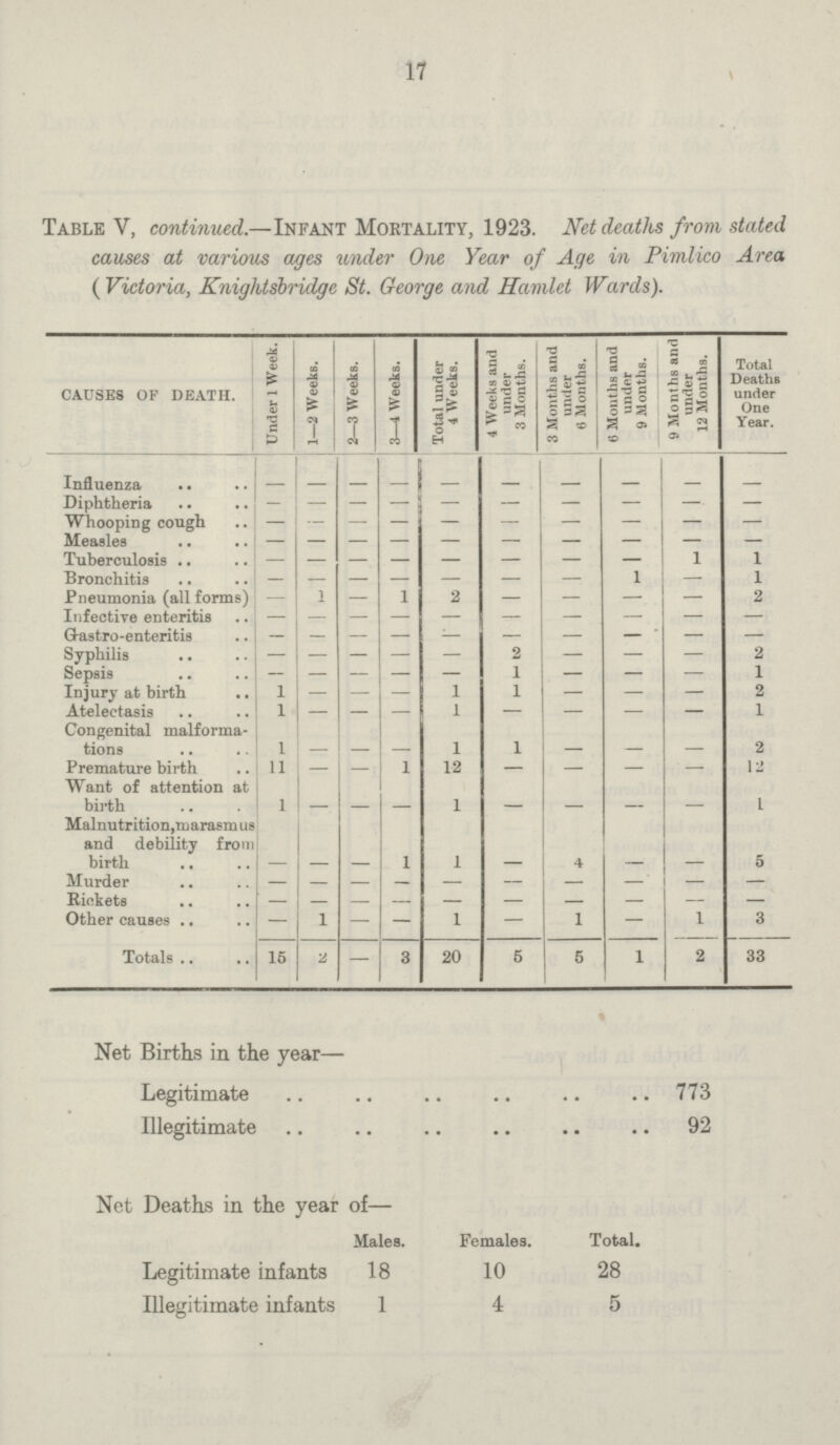 17 Table V, continued.—Infant Mortality, 1923. Net deaths from stated causes at various ages under One Year of Age in Pimlico Area ( Victoria, Kniglitsbridge St. George and Hamlet Wards). CAUSES OF DEATH. Under 1 Week. 1—2 Weeks. 2—3 Weeks. 3—4 Weeks. Total under 4 Weeks. 4 Weeks and under 3 Months. 3 Months and under 6 Months. 6 Months and under 9 Months. 9 Months and under 12 Months. Total DeathB under One Year. Influenza — — — — — — — — — — Diphtheria — — — — — — — — — — W hooping cough — — — — — — —— — — Measles — — — — — — — — —— — Tuberculosis — — — — — — — — 1 1 Bronchitis — — — — — — 1 — 1 Pneumonia (all forms) — l — 1 2 — — — — 2 Infective enteritis — — — — — — — — — — G·astro·enteritis — — — — — — — — — — Syphilis — — — — — 2 — — — 2 Sepsis — — — — — 1 — — — 1 Injury at birth 1 — — — 1 1 — — — 2 Atelectasis 1 — — — 1 — — — — I Congenital malforma tions 1 1 1 — — 2 Premature birth 11 — — 1 12 — — — — 12 Want of attention at birth 1 1 l Malnutrition,marasmus and debility from birth — — — 1 1 — 4 — — 5 Murder — — — — — — — — — — Rickets — — — — — — — — — Other causes — 1 — — 1 — 1 1 3 Totals 15 2 3 20 5 5 1 2 33 Net Births in the year— Legitimate 773 Illegitimate 92 Net Deaths in the year of— Males. Females. Total./###] Legitimate infants 18 10 28 Illegitimate infants 1 4 5
