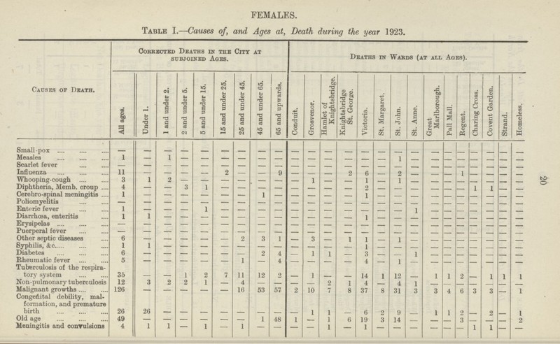 20 FEMALES. Table I.—Causes of, and Ages at, Death during the year 1923. Causes of Death. corbected deaths in the clty at subjoined Ages. Deaths in Wards (at all Ages). All ages. Under 1. 1 and under 2. 2 and under 5. 5 and under 15. 15 and under 26. 25 and under 45. 45 and under 65. 65 and upwards. Conduit. Grosvenor. Hamlet of Knightsbridge. Knightsbridge St. George. Victoria. St. Margaret. St. John. St. Anne. Great Marlborough. Pall Mall. Regent. Charing Cross. Covent Garden. Strand. Homeless. Small-pox — — — — — — — — — — — — — — — — — — — — — — — — Measles 1 — 1 — — — — — — — — — — — — 1 — — — — — — — — Scarlet fever — — — — — — — — — — — — — — — — — — — — — — — — Influenza 11 — — — — 2 — — 9 — — — 2 6 — 2 — — — 1 — — — — Whooping-cough 3 1 2 — — — — — — — 1 — — 1 — 1 — — — — — — — — Diphtheria, Memb. croup 4 — — 3 1 — — — — — — — — 2 — — — — — — 1 1 — — Cerebrospinal meningitis 1 — — — — — — 1 — — — — — 1 — — — — — — — — — — Poliomyelitis — — — — — — — — — — — — — — — — — — — — — — — — Enteric fever 1 — — — 1 — — — — — — — — — — — 1 — — — — — — — Diarrhœa, enteritis 1 1 — — — — — — — — — — — 1 — — — — — — — — — — Erysipelas — — — — — — — — — — — — — — — — — — — — — — — — Puerperal fever — — — — — — — — — — — — — — — — — — — — — — — — Other septic diseases 6 — — — — — 2 3 1 — 3 — 1 1 — 1 — — — — — — — — Syphilis, &c. 1 1 — — — — — — — — — — — 1 — — — — — — — — — — Diabetes Rheumatic fever 6 5 — — — — — 1 2 4 4 — 1 1 — 3 4 — 1 1 — — — — — — — Tuberculosis of the respira tory system 35 — — 1 2 7 11 12 2 — 1 — — 14 1 12 — 1 1 2 — 1 1 1 Non-pulmonary tuberculosis 12 3 2 2 1 — 4 — — — — 2 1 4 — 4 1 — — — — — — — Malignant growths 126 — — — — — 16 53 57 2 10 7 8 37 8 31 3 3 4 6 3 3 — 1 Congenital debility, mal formation, and premature birth 26 26 — — — — — — — — 1 1 6 2 9 — 1 1 9 — 2 — 1 Old age 49 — — — — — — 1 48 1 — 1 6 19 3 14 — — — 3 — — — 2 Meningitis and conrulsions 4 1 1 — 1 — 1 — — — — 1 — 1 — — — — — — 1 1 — —