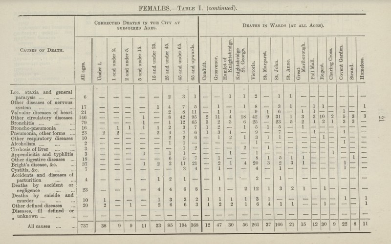 21 FEMALES.—Table I. (continued). Causes of Death. Corrected Deaths in the City at subjoined Ages. Deaths in Wards (at all Ages). All ages. Under 1. 1 and under 2. 2 and under 5. 5 and under 15. 15 and under 25. 25 and under 45. 45 and under 65. 65 and upwards. Conduit. Grosvenor. Hamlet of Knightsbridge. Knightsbridge St. George. Victoria. St. Margaret. St. John. St. Anne. Great Marlborough. Pall Mall. Regent. Charing Cross. Co vent Garden. Strand. Homeless. Loc. ataxia and general paralysis 6 — — — — — 2 3 1 — — 1 1 9 — 1 1 — — — — — — — Other diseases of nervous system 17 —— — — — 1 4 7 5 — 1 — 1 8 — 3 1 — 1 1 — — — 1 Valvular diseases of heart 21 — — — — — 2 8 11 — 1 1 — 9 1 6 — 1 1 — — — — 1 Other circulatory diseases 146 — — — 1 — 8 42 95 2 11 4 18 42 9 31 1 3 2 10 2 1 3 — Bronchitis 79 — — — 1 — 1 12 65 3 9 3 6 25 — 23 5 2 1 2 1 5 3 3 Broncho-pneumonia 16 — 1 1 1 1 2 3 7 1 2 — 1 5 1 5 — 1 — — — 3 — — Pneumonia, other forms 23 2 2 — — 2 4 7 6 1 3 1 — 9 — 7 — — 1 — — — — — Other respiratory diseases 10 — — — — — 2 2 6 — 1 2 1 3 1 1 — — — 1 — 1 — — Alcoholism 2 — — — — — 1 1 — — — — — 1 — — — — — — — — — — Cirrhosis of liver 3 — — — — — — 1 2 — — — 2 — 1 — — — — — — 1 — — Appendicitis and typhlitis 3 — — — 1 — 1 1 — — — 1 — 1 — — — — — — 1 — — — Other digestive diseases 18 — — — — — 6 5 7 — 1 — — 8 1 5 1 1 — — — — 1 — Bright's disease, &c. 37 — — — 1 2 0 11 21 — 2 1 4 20 3 2 3 1 — — — 1 — — Cystitis, &c. 7 — — — — — — 3 4 — 1 — — 4 — 1 — — — — — 1 — — Accidents and diseases of parturition 4 — — — — 1 2 1 — — 1 — — 2 — 1 — — — — — — — — Deaths by accident or negligence 23 — — 1 — 4 4 6 8 — 1 — 2 12 1 3 2 1 — 1 — — — — Deaths by suicide and murder 10 1 — — — 1 3 3 2 1 1 1 1 3 1 — — — — — — 1 — 1 Other defined diseases 20 2 — 1 — 2 6 6 3 1 2 2 1 6 4 1 1 — — 1 — 1 — 1 Diseases, ill defined or unknown — — — — — — — — — — — — — — — — — — — — — — — — All causes 737 38 9 9 11 23 85 194 368 12 47 30 56 261 37 166 21 15 12 30 9 22 8 11