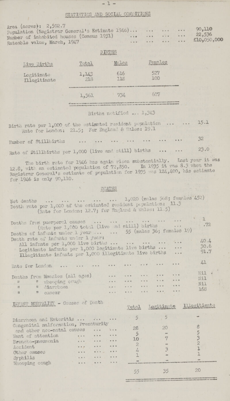 - 1 - STATISTICS AND SOCIAL CONDITIONS Area (acres): 2,502.7 population (Registrar General's Estimate 194b) 90,110 Number of inhabited houses (Census 1931) 22,536 Rateable value, March, 1947 £10,050,000 BIRTHS Live Births Total Males Females Legitimate 1,143 616 527 Illegitimate 218 118 100 1,361 '734 627 Births notified .... 1,343 Birth rate per 1,000 of the estimated resident population 15.1 Rate for London; 21.5; For England & Wales: 19.1 Number of Stillbirths 32 Rato of Stillbirths per 1,000 (live and still) births ... ... 23.0 The birth rate for 1946 has again risen substantially. Last year it was 12.8, with an estimated population of 72,350. In 1935 it was 3.3 when the Registrar General's estimate of population for 1935 was 124,400, his estimate for 1946 is only 90,110. DEATHS Net deaths 1,020 (males 568, females 452) Death rate per 1,000 of the estimated resident population: 11.3 (Rate for London: 12.7; for England & Wales: 11.5) Deaths from puerperal causes 1 (Rate per 1,060 total (live .nd still) births .72 Deaths of inf-unts under 1 year 55 (males 36; females 19) Death rate of infants under 1 year: All infants per 3.,000 live births 40,4 Legitimate infants per 1,000 legitimate live births 30.6 Illegitimate infants par 1,000 illegitimate live births 91.7 Rate London 41 Deaths from Measles (all ages) Nil   whooping cough Nil   diarrhoea Nil   cancer 168 INFANT MORTALITY - Causer of Death Total Legitimate Illegitimate Diarrhoea and Enteritis 5 5 - Congenital malformation, Prematurity and other neo-natal causes 28 20 8 Want of attention 5 - 5 Broncho-pneumonia 10 7 3 Accident 2 — 2 Other causes 4 3 1 Syphilis 1 - 1 Whooping cough — – – 55 35 20