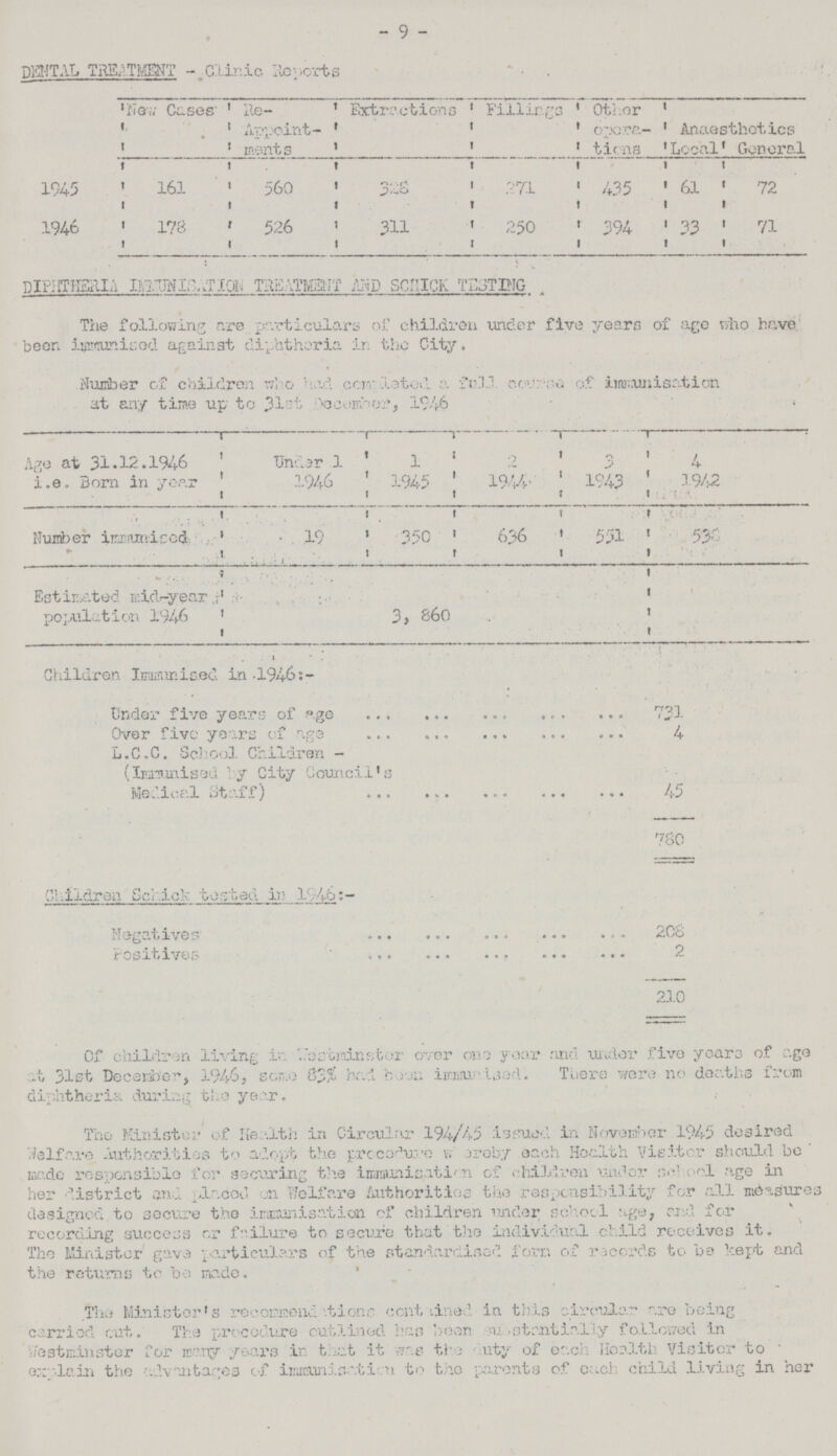 - 9 - DENTAL TREATMENT - Clinic Reprts. New; Cases Re¬ Appoint ments Extractions Fillings Other opera tions Anaesthetics Local General 1945 161 560 325 271 435 61 72 1946 178 526 311 250 394 33 71 DIPHTHERIA IMMUNISATION TREATMENT AND SCHICK TESTING. The following are particulars of children under five years of ago who have been immunised against diphtheria in the City. Number of children who had completed a full course of immunisation at any time up to 31st December 1946 Age at 31.12.1946 Under 1 1 2 3 4 i.e. Born in year 1946 1945 1944 1943 1942 Number immunised: 19 _ 350 636 551 538 Estimated mid-year population 1946 3, 860 Children Inairunised in .1946:- Under five years of age 731 Over five years of age 4 L.C.C. School Children (Immunised by City Council's Medical Staff) 45 780 Children Schick tested in 1 46:- Negatives 208 Positives 2 210 Of children living in Westminister over one year and under five years of age at 31st December, 1946, some 83% had been immunised. There were no deaths from diphtheria during the year. The Minister of Hea1th in Circular 194/45 issued in November 1945 desired Welfare Authorities to adopt the procedure whereby each Health Visiter should be made responsible for securing the immunisation of children under school age in her district and placed in Welfare Authorities the responsibility for all measures designed to secure the immunisation of children under school age, and for recording success or failure to secure that the individual child receives it. The Minister gave particulars of the standardised form of records to be kept and the returns to be made. The Minister's recommendations contained, in this circular are being carried cut. The procedure outlined has been substantially followed in Westminster for many years in that it was the city of each Health Visitor to explain the advantages of immunisation to the parents of each child living in her
