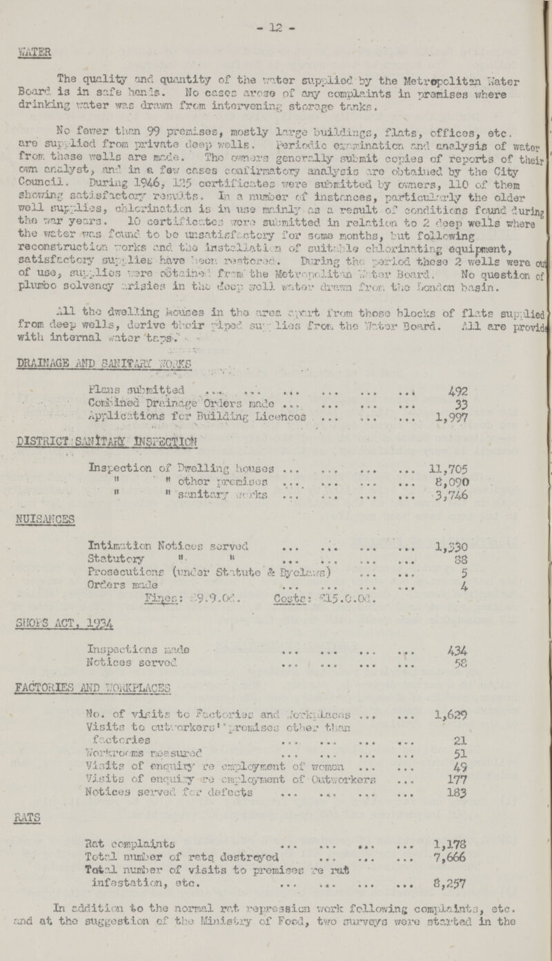 - 12 - WATER The quality and quantity of the water supplied by the Metropolitan Pater Board, is in safe hands. No cases arose of any complaints in premises where drinking rater was drawn from intervening storage tanks. No fewer than 99 promises, mostly large buildings, flats, offices, etc. are supplied from private deep wells. periodic examination and analysis of water from these wells are made. The owners generally submit copies of reports of their own analyst, and in a few cases confirmatory analysis Are obtained by the City Council, During 1946, 125 certificates were submitted by owners, 110 of them showing satisfactory results. In a number of instances, particularly the older well supplies, chlorination is in use mainly as a result of conditions found during the war years. 10 certificates wore submitted in relation to 2 deep wells where the water was found to be unsatisfactory for some months, but following reconstruction works and the installation of suitable chlorinating equipment, satisfactory supplies; have been restored. During the period these 2 wells were out of use, supplies were obtained from the Metropolitan Water Board. No question of plumbo solvency arisies in the deep sell water drawn from the London basin. All the dwelling houses in the area apart from those blocks of flats supplied from deep wells, derive their piped supplies from the Water Board. All are provide with internal water taps. DRAINAGE AND SANITARY WORK Plans submitted 492 Combined Drainage Orders made 33 Applications for Building Licences 1,997 DISTRICT SANITARY INSPECTION Inspection of Dwelling houses 11,705   other premises 8,090   sanitary works 3,746 NUISANCES Intimation Notices served 1,330 Statutory   38 Prosecutions (under Statute & Byclaws) 5 Orders made 4 Fines: £9.9.0d. Costs: £15.0.0d. SHOPS ACT, 1934 Inspections made 434 Notices served 58 FACTORIES AND WORKPLACES No. of visits to Factories and Workplaces 1,629 Visits to outworkers premises other than factories 21 Workrooms measured 51 Visits of enquiry re employment of women 49 Visits of enquiry re employment of Outworkers 177 Notices served for defects 183 RATS Rat complaints 1,178 Total number of rats destroyed 7,666 Total number of visits to promisee re raft infestation, etc. 8,257 In addition to the normal rat repression work following complaints, etc. and at the suggestion of the Ministry of Food, two surveys were started in the