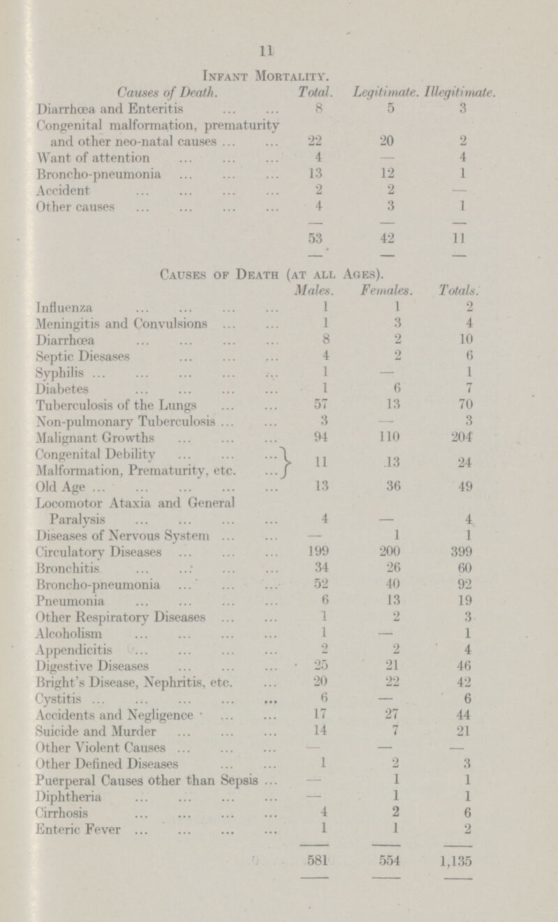 11 Infant Mortality. Causes of Death. Total. Legitimate. Illegitimate. Diarrhoea and Enteritis 8 5 3 Congenital malformation, prematurity and other neo-natal causes 22 20 2 Want of attention 4 — 4 Broncho-pneumonia 13 12 1 Accident 2 2 — Other causes 4 3 1 53 42 11 Causes of Death (at all Ages). Males. Females. Totals. Influenza 1 1 2 Meningitis and Convulsions 1 3 4 Diarrhoea 8 2 10 Septic Diesases 4 2 6 Syphilis 1 — 1 Diabetes 1 6 7 Tuberculosis of the Lungs 57 13 70 Non-pulmonary Tuberculosis 3 — 3 Malignant Growths 94 110 204 Congenital Debility 11 13 24 Malformation, Prematurity, etc. Old Age 13 36 49 Locomotor Ataxia and General Paralysis 4 — 4 Diseases of Nervous System — 1 1 Circulatory Diseases 199 200 399 Bronchitis 34 26 60 Broncho-pneumonia 52 40 92 Pneumonia 6 13 19 Other Respiratory Diseases 1 2 3 Alcoholism 1 — 1 Appendicitis 2 2 4 Digestive Diseases 25 21 46 Bright's Disease, Nephritis, etc. 20 22 42 Cystitis 6 — 6 Accidents and Negligence 17 27 44 Suicide and Murder 14 7 21 Other Violent Causes — — Other Defined Diseases 1 2 3 Puerperal Causes other than Sepsis — 1 1 Diphtheria — 1 1 Cirrhosis 4 2 6 Enteric Fever 1 1 2 581 554 1,135