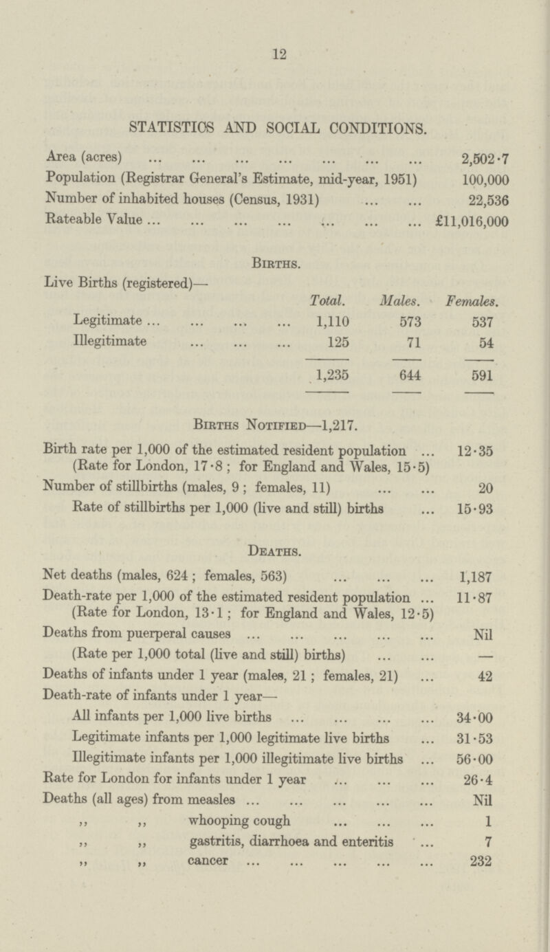 12 STATISTICS AND SOCIAL CONDITIONS. Area (acres) 2,502.7 Population (Registrar General's Estimate, mid-year, 1951) 100,000 Number of inhabited houses (Census, 1931) 22,536 Rateable Value £11,016,000 Births. Live Births (registered)— Total. Males. Females. Legitimate 1,110 573 537 Illegitimate 125 71 54 1,235 644 591 Births Notified—1,217. Birth rate per 1,000 of the estimated resident population 12.35 (Rate for London, 17.8; for England and Wales, 15.5) Number of stillbirths (males, 9; females, 11) 20 Rate of stillbirths per 1,000 (live and still) births 15.93 Deaths. Net deaths (males, 624 ; females, 563) 1,187 Death-rate per 1,000 of the estimated resident population (Rate for London, 13.1; for England and Wales, 12.5 11.87 Deaths from puerperal causes Nil (Rate per 1,000 total (live and still) births) — Deaths of infants under 1 year (males, 21; females, 21) 42 Death-rate of infants under 1 year— All infants per 1,000 live births 34.00 Legitimate infants per 1,000 legitimate live births 31.53 Illegitimate infants per 1,000 illegitimate live births 56.00 Rate for London for infants under 1 year 26.4 Deaths (all ages) from measles Nil ,, ,, whooping cough 1 „ ,, gastritis, diarrhoea and enteritis 7 ,, ,, cancer 232