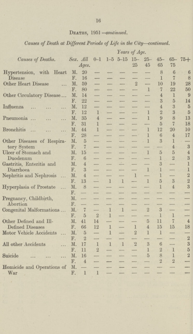 16 Deaths, 1951 —continued. Causes of Death at Different Periods of Life in the City—continued. Causes of Deaths. Years of Age. Sex. All Ages. 0-1 1-5 5-15 15 25 25 45 45 65 65 75 75+ Hypertension, with Heart Disease M. 20 — — — — — 8 6 6 F. 16 — — — — — 1 7 8 Other Heart Disease M. 59 — — — 2 — 10 19 28 F. 80 — — — — 1 7 22 50 Other Circulatory Disease M. 14 — — — — — 4 1 9 F. 22 — — — — — 3 5 14 Influenza M. 12 — — — — — 4 3 5 F. 12 1 — — — 1 2 3 5 Pneumonia M. 35 4 — — — 1 9 8 13 F. 31 1 — — — — 5 7 18 Bronchitis M. 44 1 — — — 1 12 20 10 F. 28 — — — — 1 6 4 17 Other Diseases of Respira tory System M. 5 — — — — 1 3 1 — F. 7 — — — — — — 4 3 Ulcer of Stomach and Duodenum M. 15 — — — — 1 5 5 4 F. 6 — — — — — 1 2 3 Gastritis, Enteritis and Diarrhoea M. 4 — — — — — 3 — 1 F. 3 — — — — 1 1 — 1 Nephritis and Nephrosis M. 4 — — — 1 — 1 — 2 F. 13 — 1 1 — 1 5 3 2 Hyperplasia of Prostate M. 8 — — — — — 1 4 3 F. — — — — — — — — — Pregnancy, Childbirth, Abortion M. — — — — — — — — — F. — — — — — — — — — Congenital Malformations M. 7 — 1 1 — 2 3 — — F. 5 2 1 — — — 1 1 — Other Defined and Ill Defined Diseases M. 41 14 — — — 5 11 7 4 F. 66 12 1 — 1 4 15 15 18 Motor Vehicle Accidents M. 5 — 1 — 2 1 1 — — F. 2 — — — — — — — 2 All other Accidents M. 17 1 1 1 '2 3 6 — 3 F. 11 2 — — — 1 2 1 5 Suicide M. 16 — — — — 5 8 1 2 F. 4 — — — — — 2 2 — Homicide and Operations of War M. — — — — — — — — — F. 1 1 — — — — — — —