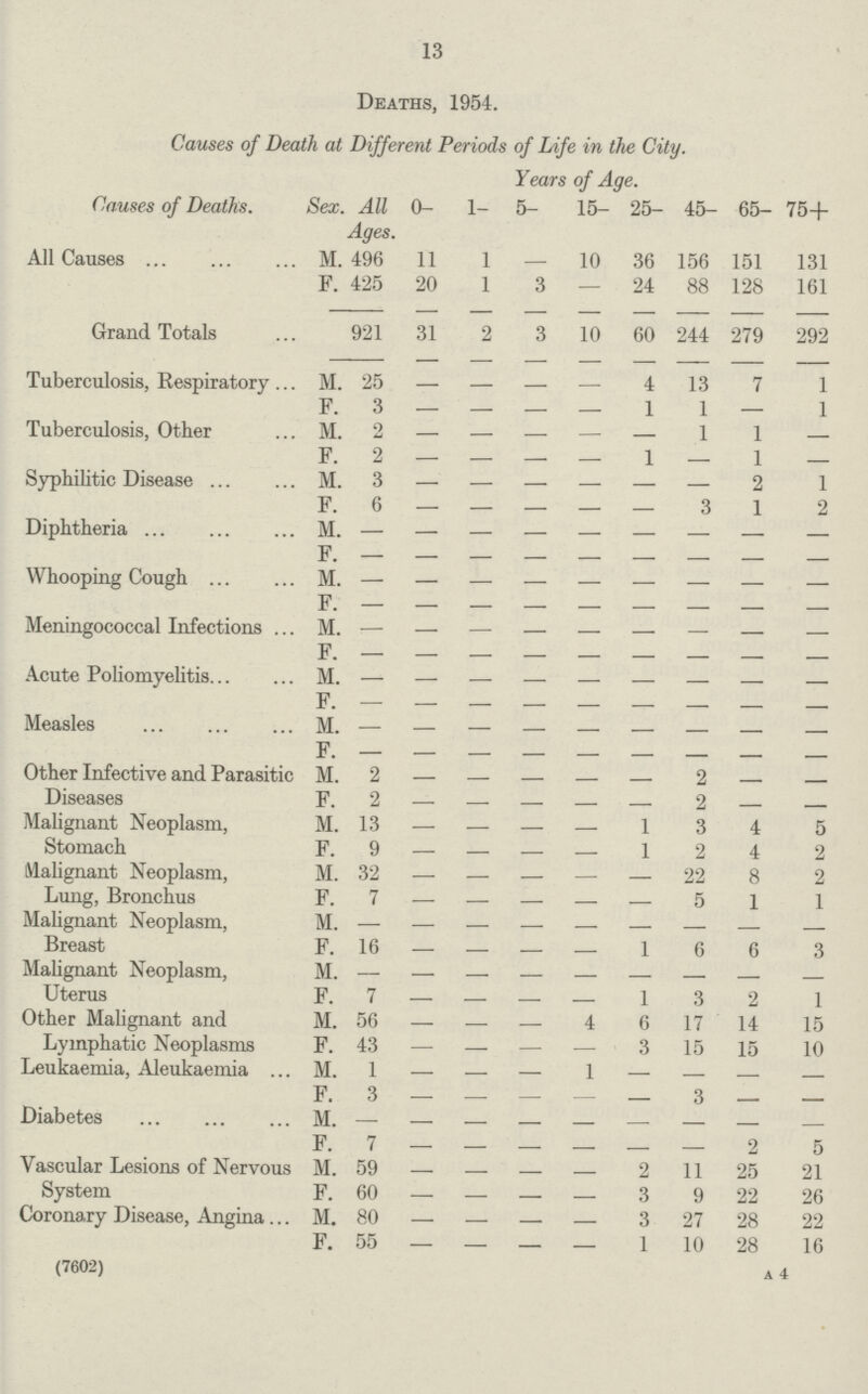 13 Deaths, 1954. Causes of Death at Different Periods of Life in the City. Causes of Deaths. Sex. All Ages. Years of Age. 0– 1– 5– 15– 25– 45– 65– 75+ All Causes M. 496 11 1 – 10 36 156 151 131 F. 425 20 1 3 – 24 88 128 161 Grand Totals 921 31 2 3 10 60 244 279 292 Tuberculosis, Respiratory M. 25 – – – – 4 13 7 1 F. 3 – – – – 1 1 – 1 Tuberculosis, Other M. 2 – – – – – 1 1 – F. 2 – – – – 1 – 1 – Syphilitic Disease M. 3 – – – – – – 2 1 F. 6 – – – – – 3 1 2 Diphtheria M. – – – – – – – – – F. – – – – – – – – – Whooping Cough M. – – – – – – – – – F. – – – – – – – – – Meningococcal Infections M. – – – – – – – – – F. – – – – – – – – – Acute Poliomyelitis M. – – – – – – – – – F. – – – – – – – – – Measles M. – – – – – – – – – F. – – – – – – – – – Other Infective and Parasitic Diseases M. 2 – – – – – 2 – – F. 2 – – – – – 2 – – Malignant Neoplasm, Stomach M. 13 – – – – 1 3 4 5 F. 9 – – – – 1 2 4 2 Malignant Neoplasm, Lung, Bronchus M. 32 – – – – – 22 8 2 F. 7 – – – – – 5 1 1 Malignant Neoplasm, Breast M. – – – – – – – – – F. 16 – – – – 1 6 6 3 Malignant Neoplasm, Uterus M. – – – – – – – – – F. 7 – – – – 1 3 2 1 Other Malignant and Lymphatic Neoplasms M. 56 – – – 4 6 17 14 15 F. 43 – – – – 3 15 15 10 Leukaemia, Aleukaemia ... M. 1 – – – 1 – – – – F. 3 – – – – – 3 – – Diabetes M. – – – – – – – – – F. 7 – – – – – – 2 5 Vascular Lesions of Nervous System M. 59 – – – – 2 11 25 21 F. 60 – – – – 3 9 22 26 Coronary Disease, Angina... M. 80 – – – – 3 27 28 22 F. 55 – – – – 1 10 28 16 (7602) a 4