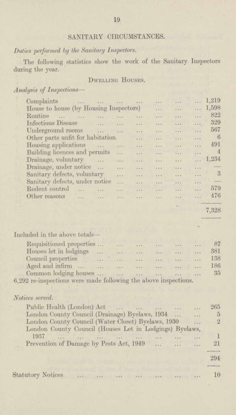 19 SANITARY CIRCUMSTANCES. Duties performed by the Sanitary Inspectors. The following statistics show the work of the Sanitary Inspectors during the year. Dwelling Houses. Analysis of Inspections— Complaints 1,219 House to house (by Housing Inspectors) 1,598 Routine 822 Infectious Disease 329 Underground rooms 567 Other parts unfit for habitation 6 Housing applications 491 Building licences and permits 4 Drainage, voluntary 1,234 Drainage, under notice – Sanitary defects, voluntary 3 Sanitary defects, under notice – Rodent control 579 Other reasons 476 7,328 Included in the above totals— Requisitioned properties 87 Houses let in lodgings 381 Council properties 138 Aged and infirm 186 Common lodging houses 35 6,292 re-inspections were made following the above inspections. Notices served. Public Health (London) Act 265 London County Council (Drainage) Byelaws, 1934 5 London County Council (Water Closet) Byelaws, 1930 2 London County Council (Houses Let in Lodgings) Byelaws, 1937 1 Prevention of Damage by Pests Act, 1949 21 294 Statutory Notices 10