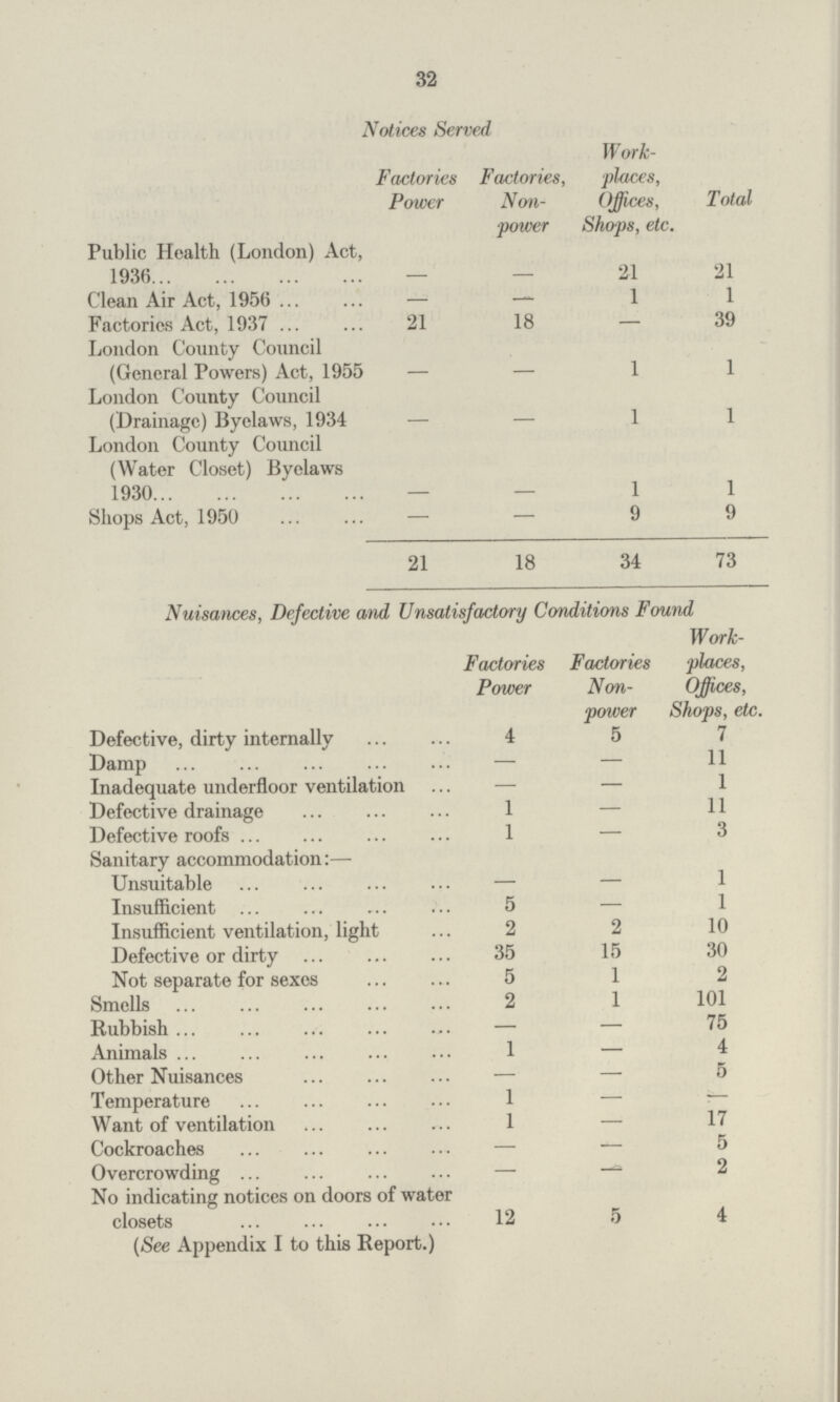 32 Notices Served Factories Power Factories, Non power Work places, Offices, Shops, etc. Total Public Health (London) Act, 1936 - - 21 21 Clean Air Act, 1956 — — 1 1 Factories Act, 1937 21 18 — 39 London County Council (General Powers) Act, 1955 - - 1 1 London County Council (Drainage) Byelaws, 1934 - - 1 1 London County Council (Water Closet) Byelaws 1930 - - 1 1 Shops Act, 1950 — — 9 9 21 18 34 73 Nuisances, Defective and Unsatisfactory Conditions Found Factories Power Factories Non power Work places, Offices, Shops, etc.[/##] Defective, dirty internally 4 5 7 Damp — — 11 Inadequate underfloor ventilation — — 1 Defective drainage 1 — 11 Defective roofs 1 — 3 Sanitary accommodation:— Unsuitable — — 1 Insufficient 5 — 1 Insufficient ventilation, light 2 2 10 Defective or dirty 35 15 30 Not separate for sexes 5 1 2 Smells 2 1 101 Rubbish — — 75 Animals 1 — 4 Other Nuisances — — 5 Temperature 1 — — Want of ventilation 1 — 17 Cockroaches — — 5 Overcrowding — — 2 No indicating notices on doors of water closets 12 5 4 (See Appendix I to this Report.)