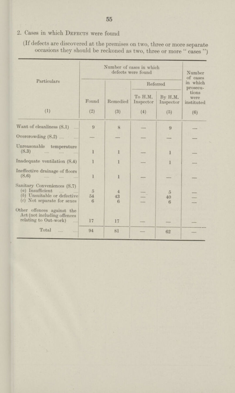 55 2. Cases in which Defects were found (If defects are discovered at the premises on two, three or more separate occasions they should be reckoned as two, three or more cases ) Particulars Number of cases in which defects were found Number of cases in which prosecu tions were instituted Found Remedied Referred To H.M. Inspector By H.M. Inspector (i) (2) (3) (4) (5) (6) Want of cleanliness (S.l) 9 8 — 9 — Overcrowding (S.2) — — — — — Unreasonable temperature (S.3) 1 1 — 1 — Inadequate ventilation (S.4) 1 1 — 1 — Ineffective drainage of floors (S.6) 1 1 — — — Sanitary Conveniences (S.7) (a) Insufficient 5 4 — 5 — (b) Unsuitable or defective 54 43 — 40 — (c) Not separate for sexes 6 6 — 6 — Other offences against the Act (not including offences relating to Out-work) 17 17 — — — Total 94 81 — 62 —