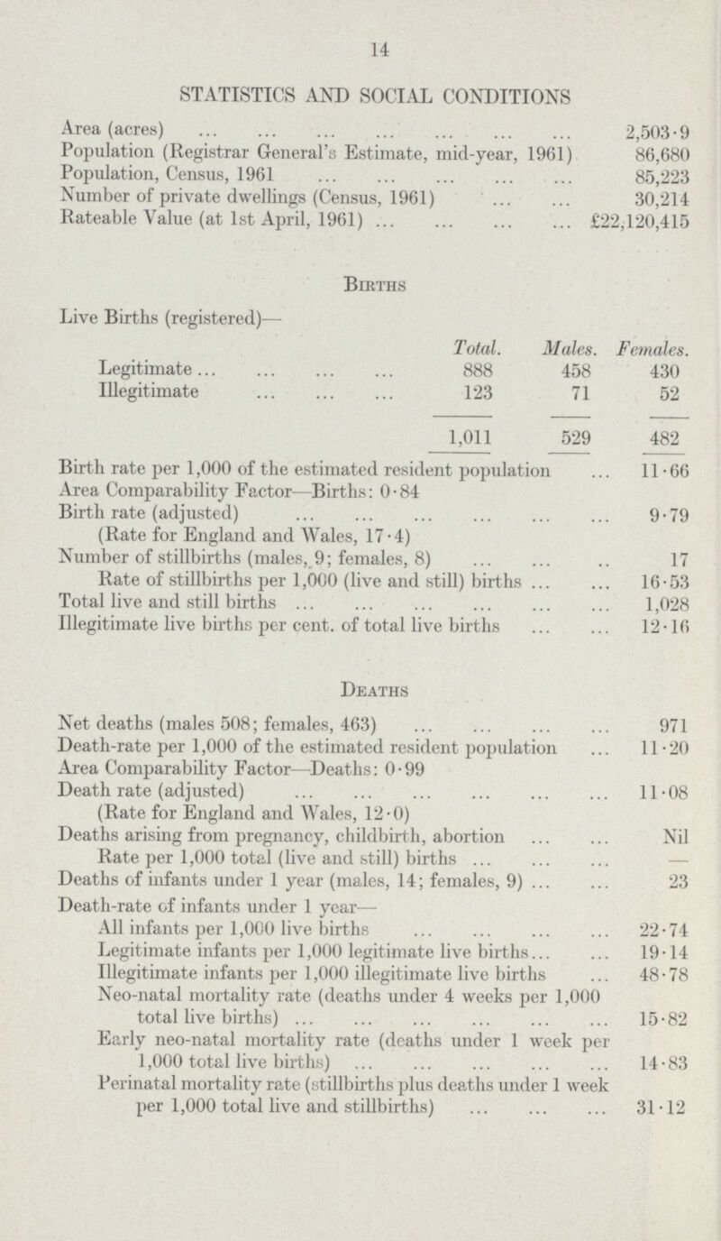 14 STATISTICS AND SOCIAL CONDITIONS Area (acres) 2,503-9 Population (Registrar General's Estimate, mid-year, 1961) 86,680 Population, Census, 1961 85,223 Number of private dwellings (Census, 1961) 30,214 Rateable Value (at 1st April, 1961) £22,120,415 Births Live Births (registered)— Total. Males. Females. Legitimate 888 458 430 Illegitimate 123 71 52 1,011 529 482 Birth rate per 1,000 of the estimated resident population 11-66 Area Comparability Factor—Births: 0-84 Birth rate (adjusted) 9-79 (Rate for England and Wales, 17-4) Number of stillbirths (males, 9; females, 8) 17 Rate of stillbirths per 1,000 (live and still) births 16-53 Total live and still births 1,028 Illegitimate live births per cent, of total live births 12-16 Deaths Net deaths (males 508; females, 463) 971 Death-rate per 1,000 of the estimated resident population 11-20 Area Comparability Factor—Deaths: 0-99 Death rate (adjusted) 11.08 (Rate for England and Wales, 12-0) Deaths arising from pregnancy, childbirth, abortion Nil Rate per 1,000 total (live and still) births Deaths of infants under 1 year (males, 14; females, 9) 23 Death-rate of infants under 1 year— All infants per 1,000 live births 22-74 Legitimate infants per 1,000 legitimate live births 19-14 Illegitimate infants per 1,000 illegitimate live births 48-78 Neo-natal mortality rate (deaths under 4 weeks per 1,000 total live births) 15-82 Early neo-natal mortality rate (deaths under 1 week per 1,000 total live births) 14-83 Perinatal mortality rate (stillbirths plus deaths under 1 week per 1,000 total live and stillbirths) 31-12
