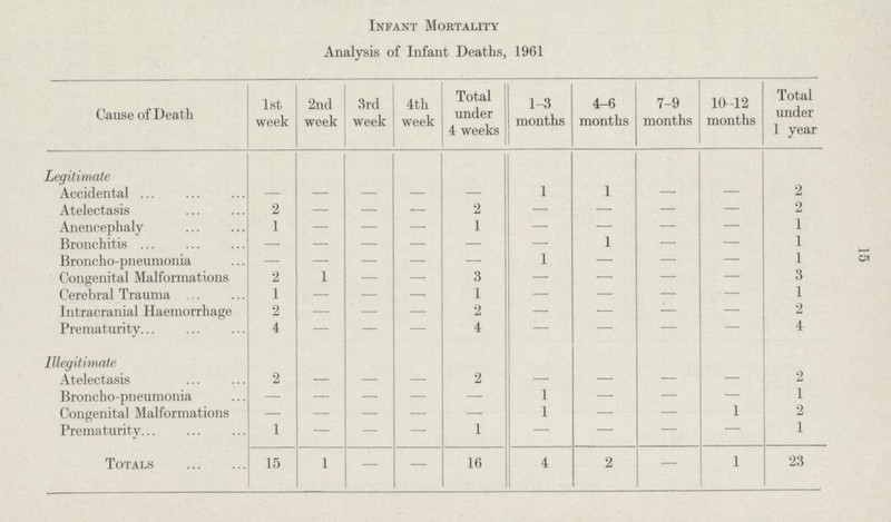 15 Infant Mortality Analysis of Infant Deaths, 1961 Cause of Death 1st week 2nd week 3rd week 4th week Total under 4 weeks 1-3 months 4-6 months 7-9 months 10-12 months Total under 1 year Legitimate Accidental — — — — — 1 1 — — 2 Atelectasis 2 — — — 2 — — — — 2 Anencephaly 1 — — — 1 — — — — 1 Bronchitis — — — — — — 1 — — 1 Broncho-pneumonia — — — — — 1 — — — 1 Congenital Malformations 2 1 — — 3 — — — — 3 Cerebral Trauma 1 — — — 1 — — — — 1 Intracranial Haemorrhage 2 — — — 2 — — — — 2 Prematurity 4 — — — 4 — — — — 4 Illegitimate Atelectasis 2 — — — 2 — — — — 2 Broncho-pneumonia — — — — — 1 — — — 1 Congenital Malformations — — — — — 1 — — 1 2 Prematurity 1 — — — 1 — — — — 1 Totals 15 1 — — 16 4 2 — 1 23