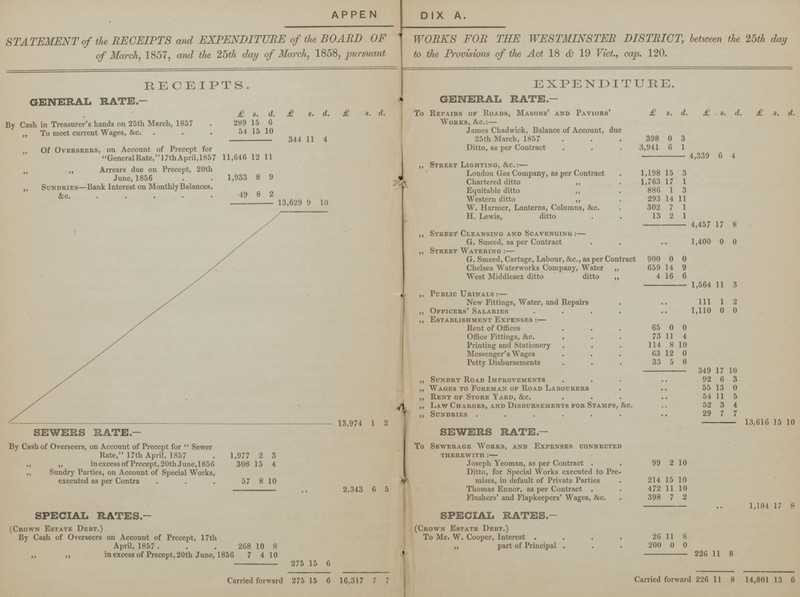APPENDIX A. STATEMENT of the RECEIPTS and EXPENDITURE of the BOARD OF WORKS FOR THE WESTMINSTER DISTRICT, between the 25th day of March, 1857, and the 25th day of March, 1858, pursuant to the Provisions of the Act 18 & 19 Vict., cap. 120. RECEIPTS. EXPENDITURE. GENERAL RATE.- GENERAL RATE.- £ s. d. £ s. d. £ s. d. To Repairs of Roads, Masons' and Paviors' Works, &c.:— £ s. d. £ s. d. £ s. d. By Cash in Treasurer's hands on 25th March, 1857 289 15 6 To meet current Wages, &c. 54 15 10 James Chadwick, Balance of Account, due 25th March, 1857 398 0 3 344 11 4 „ Of Overseers, on Account of Precept for General Rate, 17th April, 1857 11,646 12 11 Ditto, as per Contract 3,941 6 1 4,339 6 4 „ „ Arrears due on Precept, 20th June, 1856 1,933 8 9 „ Street Lighting, &c.:— London Gas Company, as per Contract 1,198 15 3 Chartered ditto ,, 1,763 17 1 „ Sundries—Bank Interest on Monthly Balances, &c. 49 8 2 Equitable ditto „ 886 1 3 Western ditto „ 293 14 11 13,629 9 10 W. Harmer, Lanterns, Columns, &c. 302 7 1 H. Lewis, ditto 13 2 1 4,457 17 8 „ Street Cleansing and Scavenging:— G. Smeed, as per Contract .. 1,400 0 0 „ Street Watering:— G. Smeed, Cartage, Labour, &c., as per Contract 900 0 0 Chelsea Waterworks Company, Water „ 659 14 9 West Middlesex ditto ditto „ 4 16 6 1.564 11 3 „ Public Urinals:— New Fittings, Water, and Repairs .. 111 1 2 „ Officers' Salaries .. 1,110 0 0 „ Establishment Expenses:— Rent of Offices 65 0 0 Office Fittings, &c. 73 11 4 Printing and Stationery 114 8 10 Messenger's Wages 63 12 0 Petty Disbursements 33 5 8 349 17 10 „ Sundry Road Improvements .. 92 6 3 „ Wages to Foreman of Road Labourers .. 55 13 0 „ Rent of Store Yard, &c. .. 54 11 5 „ Law Charges, and Disbursements for Stamps, &c. .. 52 3 4 „ Sundries .. 29 7 7 13.974 1 2 13,616 15 10 SEWERS RATE.- SEWERS RATE.- By Cash of Overseers, on Account of Precept for Sewer Rate, 17th April, 1857 1,977 2 3 To Sewerage Works, and Expenses connected therewith:— „ „ in excess of Precept, 20th June,1856 308 15 4 Joseph Yeoman, as per Contract 99 2 10 „ Sundry Parties, on Account of Special Works, executed as per Contra 57 8 10 Ditto, for Special Works executed to Pre mises, in default of Private Parties 214 15 10 2,343 6 5 Thomas Ennor, as per Contract 472 11 10 Flushers' and Flapkeepers' Wages, &c. 398 7 2 .. 1,184 17 8 SPECIAL RATES.- SPECIAL RATES.- (Crown Estate Debt.) (Crown Estate Debt.) By Cash of Overseers on Account of Precept, 17th April, 1857 268 10 8 To Mr. W. Cooper, Interest 26 11 8 „ part of Principal 200 0 0 „ „ in excess of Preceot. 20th June, 1856 7 4 10 226 11 8 275 15 6 Carried forward 275 15 6 16,317 7 7 Carried forward 226 11 8 14,801 13 6